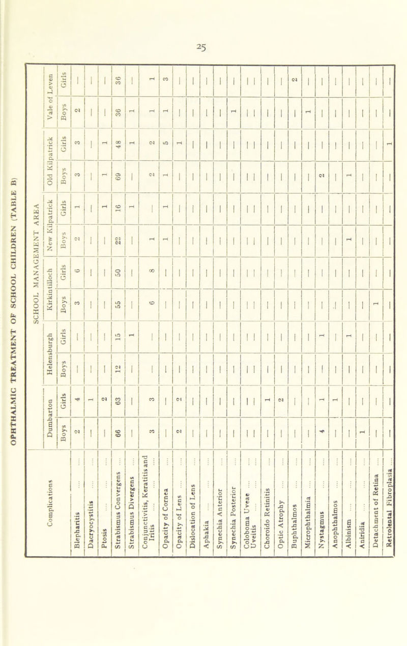 OPHTHALMIC TREATMENT OF SCHOOL CHILDREN (TABLE B)