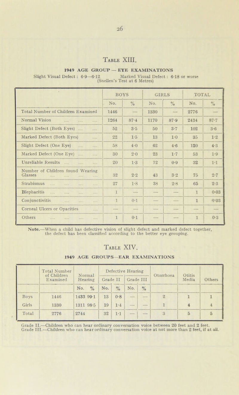 Table XIII. 1949 AGE GROUP — EYE EXAMINATIONS Slight Visual Defect: 6-9—6T2 Marked Visual Defect: 6T8 or worse (Snellen’s Test at 6 Metres) BOYS GIRLS TOTAL No. % No. % /O No. O' /• Total Number of Children Examined 1446 — 1330 — 2776 Normal Vision 1264 87-4 1170 87-9 2434 87*7 Slight Defect (Both Eyes) .... 52 3-5 50 3-7 102 3-6 Marked Defect (Both Eyes) 22 1*5 13 10 35 1-2 Slight Defect (One Eye) 58 4-0 62 4-6 120 4-3 Marked Defect (One Eye) ... 30 20 23 1-7 53 1-9 Unreliable Results 20 1-3 12 0-9 32 1-1 Number of Children found Wearing Glasses 32 2-2 43 3-2 75 2-7 Strabismus 27 1-8 38 2-8 65 2-3 Blepharitis 1 — — — 1 0-03 Conjunctivitis 1 0-1 — — 1 003 Corneal Ulcers or Opacities — — — — _ Others 1 0-1 — — 1 0-3 Note.—When a child has defective vision of slight defect and marked defect together, the defect has been classified according to the better eye grouping. Table XIV. 1949 AGE GROUPS—EAR EXAMINATIONS Total Number of Children Examined Normal Hearing Defective Hearing Otorrhoea Otitis Media Others Grade 11 Grade III No. % No. % No. % Boys 1446 1433 99 1 13 0-8 — — 2 1 1 Girls 1330 1311 98-5 19 1-4 — — 1 4 4 Total 2776 2744 32 1-1 — — 3 j 5 5 Grade II.—Children who can hear ordinary conversation voice between 20 feet and 2 feet. Grade III.—Children who can hear ordinary conversation voice at not more than 2 feet, if at all.