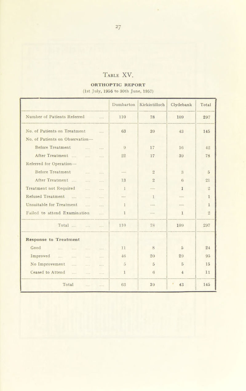 ORTHOPTIC REPORT (1st July, 1956 to 30th June, 1957) Dumbarton Kirkintilloch Clydebank Total Number of Patients Referred 110 78 109 1 £ I N No. of Patients on Treatment 63 39 43 145 No. of Patients on Observation— Before Treatment 0 17 16 42 After Treatment .... 22 17 39 78 Referred for Operation— Before Treatment — 2 3 5 After Treatment .... 13 2 6 21 Treatment not Required 1 — 1 2 Refused Treatment — i — i Unsuitable for Treatment 1 — — i Failed to attend Examination 1 — 1 2 Total .... no 78 109 297 Response to Treatment Good n 8 5 24 Improved 4t> 20 29 95 No Improvement 5 5 5 15 Ceased to Attend i 6 4 11