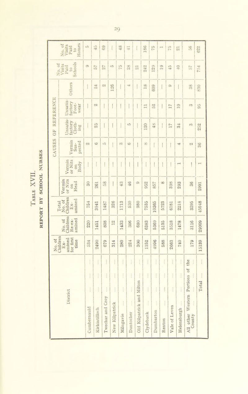 REPORT BY SCHOOL NURSES 45 1 1 ” ! 0 27 Ol 2! 242 129 61 45 Tf if. Others ' 1 Ol 1 1 18 609 1 1 38 830 Unsatis- factory Foot- wear 1 1 1 1 1 1 - 52 1 05 Vermin Sus- pected 1 1 1 1 1 36 Vermin or Nits on Body 2991 1 1 Vermin or Nits on Head 30 261 00 1 CO CO 05 952 857 00 398 293 36 j Total No. of Children Ex- amined 764 3941 1487 326 1713 530 980 7535 10365 5723 6181 2218 3295 ao -r 0 to No. of Children Re-ex- amined 220 1451 CO O CO 12 1433 306 680 6383 5369 5135 3518 1478 3116 29909 No. of Children Ex- amined for first time CO 0 2490 679 314 280 224 300 1152 4996 CO CO \Q 2663 740 179 15139