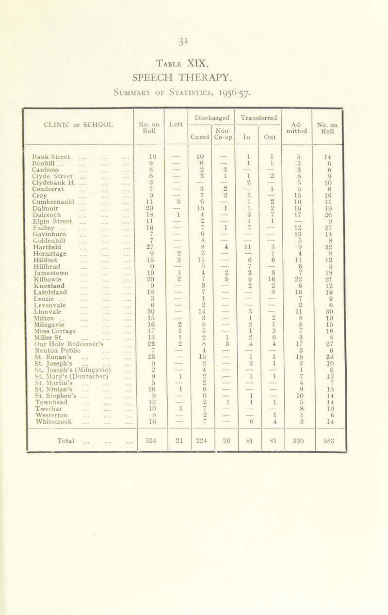 Table XIX. SPEECH THERAPY. Summary oh Statistics, 1956-57. CLINIC or SCHOOL No. on Roll Left Discharged Transferred Ad- mitted No. on Roll Cured Non- Co-op In Out Bank Street IS) 10 1 1 5 14 Bonhill 9 — 6 — 1 1 3 0 Cardross S — 2 3 — — 3 0 Clyde Street ... <> — 3 1 1 2 s 9 Clydebank H 3 — — — 2 — 5 10 Condorrat 7 — 3 2 — 1 5 b Croy S) — 7 2 1 — 15 10 Cumbernauld 11 3 6 — l 2 10 11 Dalmuir 20 — 15 1 1 2 10 19 Dalreoch IS 1 4 — 3 7 17 20 Elgin Street ... 11 — 2 — 1 1 — 9 Faifley Hi — 7 1 7 — 12 27 Gavinburn 7 — (5 — — — 13 14 Goldeuhill 7 — 4 — — — 5 S Hartfield 27 — 8 4 n 3 9 32 Hermitage S) 2 2 — — 1 4 8 Hillfoot 15 3 a — (5 6 11 12 Hillhead 0 — 5 — 7 — ti S Jamestown 19 1 4 2 2 3 7 IS Kilbowie 20 2 7 5 9 16 22 21 Knoxland i) — 3 — 2 2 0 12 Lairdsland IS — 7 — — 8 10 19 Lenzie 3 — 1 — — — 7 9 Levenvale (j — 2 — — — 2 b Linn vale 30 — 14 — 3 — 11 30 Milton 15 — 3 — 1 2 8 19 Milngavie 10 2 S — 2 1 S 15 Moss Cottage 17 1 5 — 1 3 7 lb Miller St. 13 1 2 1 2 b 3 s Our Holy Redeemer's 23 2 s 3 4 4 17 27 Renton Public 7 — 4 — — — 3 0 St. Eunan’s 23 — 15 — 1 1 10 24 St. Joseph’s 9 — 2 — 2 1 2 10 St. Joseph’s (Milngavie) 2 — 4 — — — 1 0 St. Mary’s (Duntocher) 9 1 2 — 1 1 7 13 St. Martin’s 5 — 2 — — — 4 7 St. Ninian’s 16 1 0 — — — 9 IS St. Stephen’s 9 — 6 — 1 — 10 14 Townhead 12 — 2 1 1 1 5 14 Twechar 10 1 7 — — — 8 10 Westerton s — 2 — — 1 1 b Whitecrook .... 16 — 7 — 6 4 3 14