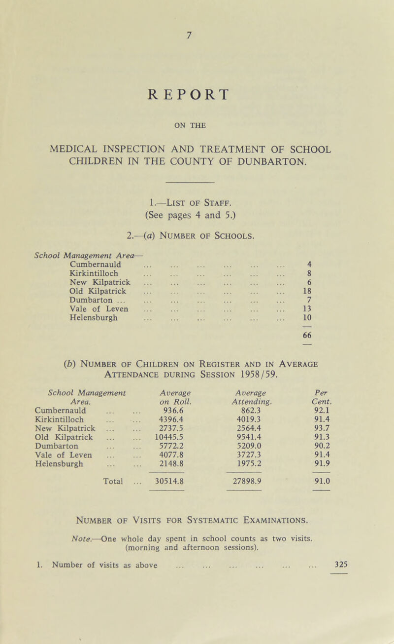 REPORT ON THE MEDICAL INSPECTION AND TREATMENT OF SCHOOL CHILDREN IN THE COUNTY OF DUNBARTON. 1.—List of Staff. (See pages 4 and 5.) 2.—(a) Number of Schools. School Management Area— Cumbernauld ... ... ... ... ... ... 4 Kirkintilloch ... ... ... ... ... . 8 New Kilpatrick ... ... ... ... ... ... 6 Old Kilpatrick 18 Dumbarton ... ... ... ... ... ... ... 7 Vale of Leven ... ... ... ... ... ... 13 Helensburgh ... ... ... ... ... ... 10 66 Cb) Number of Children on Register and in Average Attendance during Session 1958/59. School Management Average Average Per Area. on Roll. Attending. Cent. Cumbernauld 936.6 862.3 92.1 Kirkintilloch 4396.4 4019.3 91.4 New Kilpatrick 2737.5 2564.4 93.7 Old Kilpatrick 10445.5 9541.4 91.3 Dumbarton 5772.2 5209.0 90.2 Vale of Leven 4077.8 3727.3 91.4 Helensburgh 2148.8 1975.2 91.9 Total 30514.8 27898.9 91.0 Number of Visits for Systematic Examinations. Note.—One whole day spent in school counts as two visits, (morning and afternoon sessions). 1. Number of visits as above 325