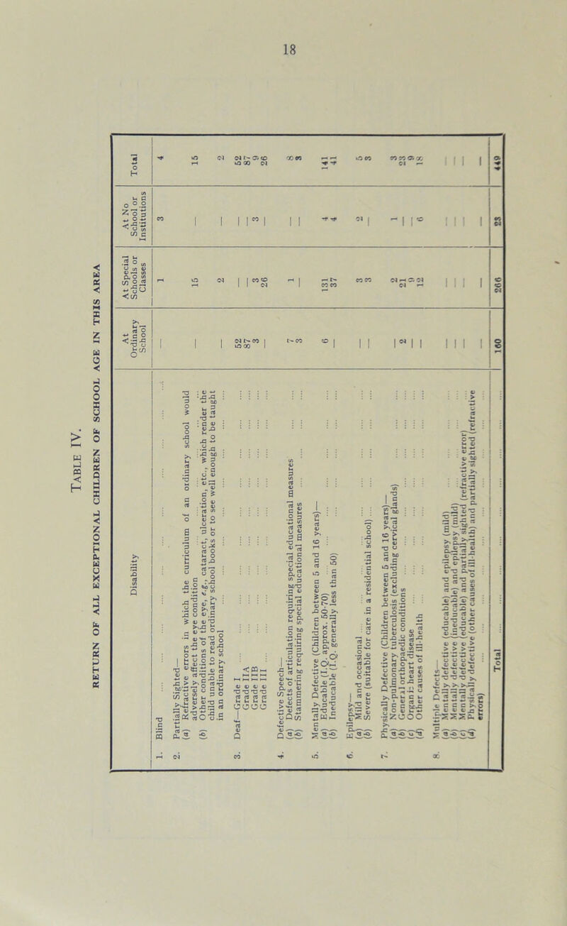 RETURN OF ALL EXCEPTIONAL CHILDREN OF SCHOOL AGE IN THIS AREA