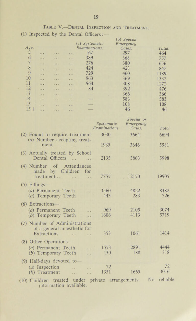 Table V.—Dental Inspection and Treatment. (1) Inspected by the Dental Officers: (b) Special (a) Systematic Emergency Age. Examinations. Cases. Total. 5 167 297 464 6 389 368 757 7 276 380 656 8 424 423 847 9 729 460 1189 10 963 369 1332 11 964 308 1272 12 84 392 476 13 — 366 366 14 — 583 583 15 — 108 108 15+ — 46 46 Special or Systematic Emergency Examinations. Cases. Total (2) Found to require treatment 3030 3664 6694 (a) Number accepting treat- ment ... 1935 3646 5581 (3) Actually treated by School Dental Officers ... 2135 3863 5998 (4) Number of Attendances made by Children for treatment ... ... 7755 12150 19905 (5) Fillings— (a) Permanent Teeth 3560 4822 8382 (b) Temporary Teeth 443 283 726 (6) Extractions— (a) Permanent Teeth 969 2105 3074 (b) Temporary Teeth 1606 4113 5719 (7) Number of Administrations of a general anaesthetic for Extractions 353 1061 1414 (8) Other Operations— (a) Permanent Teeth 1553 2891 4444 (b) Temporary Teeth 130 188 318 (9) Half-days devoted to— (a) Inspection 72 — 72 0b) Treatment 1351 1665 3016 (10) Children treated under private arrangements. No reliable information available.