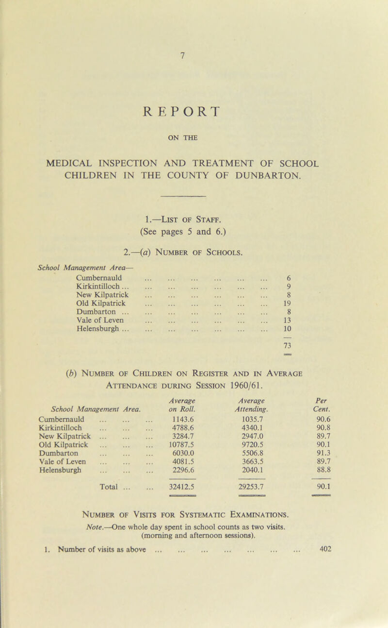 REPORT ON THE MEDICAL INSPECTION AND TREATMENT OF SCHOOL CHILDREN IN THE COUNTY OF DUNBARTON. 1.—List of Staff. (See pages 5 and 6.) 2.—(a) Number of Schools. School Management Area— Cumbernauld Kirkintilloch ... New Kilpatrick Old Kilpatrick Dumbarton ... Vale of Leven Helensburgh ... 73 9 8 19 8 13 10 (b) Number of Children on Register and in Average Attendance during Session 1960/61. School Management Area. Average on Roll. Average Attending. Per Cent. Cumbernauld 1143.6 1035.7 90.6 Kirkintilloch 4788.6 4340.1 90.8 New Kilpatrick 3284.7 2947.0 89.7 Old Kilpatrick 10787.5 9720.5 90.1 Dumbarton 6030.0 5506.8 91.3 Vale of Leven 4081.5 3663.5 89.7 Helensburgh 2296.6 2040.1 88.8 Total 32412.5 29253.7 90.1 Number of Visits for Systematic Examinations. Note.—One whole day spent in school counts as two visits. (morning and afternoon sessions). 1. Number of visits as above 402