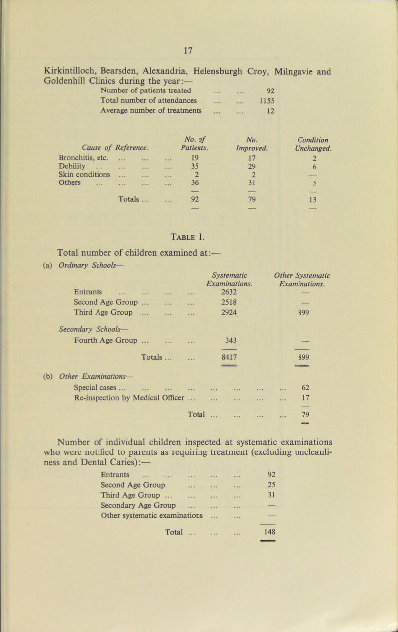 Kirkintilloch, Bearsden, Alexandria, Helensburgh Croy, Milngavie and Goldenhill Clinics during the year:— Number of patients treated 92 Total number of attendances 1155 Average number of treatments 12 Cause of Reference. No. of Patients. No. Improved. Condition Unchanged Bronchitis, etc 19 17 2 Debility 35 29 6 Skin conditions 2 2 — Others 36 31 5 Totals ... 92 79 13 Table I. Total number of children examined at:— (a) Ordinary Schools— Systematic Examinations. Entrants 2632 Second Age Group 2518 Third Age Group 2924 Secondary Schools— Fourth Age Group 343 Other Systematic Examinations. 899 Totals 8417 899 (b) Other Examinations— Special cases 62 Re-inspection by Medical Officer 17 Total 79 Number of individual children inspected at systematic examinations who were notified to parents as requiring treatment (excluding uncleanli- ness and Dental Caries):— Entrants 92 Second Age Group 25 Third Age Group 31 Secondary Age Group — Other systematic examinations — Total ... 148