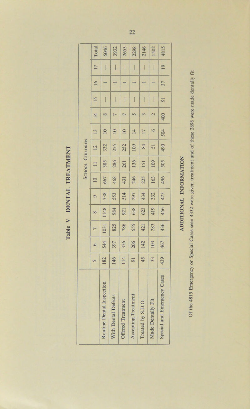 H Z W £ H < W a H < H Z W Q .22 H VO 04 CO CO VO 04 •O CO •O Ov O «— o Ov VO 04 •o CO H *o CO 04 04 04 •t* 1 1 1 1 l i O' 1 1 1 1 1 1 vo co to 1 i i i i ~ 1 1 l 1 1 O 00 r-> r- to CO 04 8 to o o o ^J* r- vo % © to z w 04 04 to Ol Ov — O Q co «o to o oo to o co 04 04 u to vo vo OV to uj 00 oo VO CO to O O 8 co 04 04 T' to oo o* oo vo to CO vo VO VO CO 04 vo o VO 04 04 oo CO 04 »o OS CO •o OV CO CO r- to to 04 CO oo , OO CO Ov vo 00 oo 04 CO 04 r—1 to r—i ov Os VO VO to VO to , CO VO co 04 00 to 04 OO CO O oo r- to 04 i-H r- vo VO 04 CO VO ov to O O VO «o CO CO 04 04 VO to CO o to OO ot- OV CO co r—i C/5 o C/5 G c3 O u o <D a C/5 G t—( c/5 1 G <D c <D E o £ >* O c a> 00 *— o 5 G D 6 a S ctf £ Q 00 >> 15 E W Q <L) .a ■*-< G O C* G <u Q •S 1 H T3 a tc O 00 #g a < X T3 <U S H f- c o Q o TJ Ctf £ G rt 15 I CO Z 0 H < 1 a O — z 3 z o ;- S 9 Of the 4815 Emergency or Special Cases seen 4332 were given treatment and of these 2898 were made dentally fit