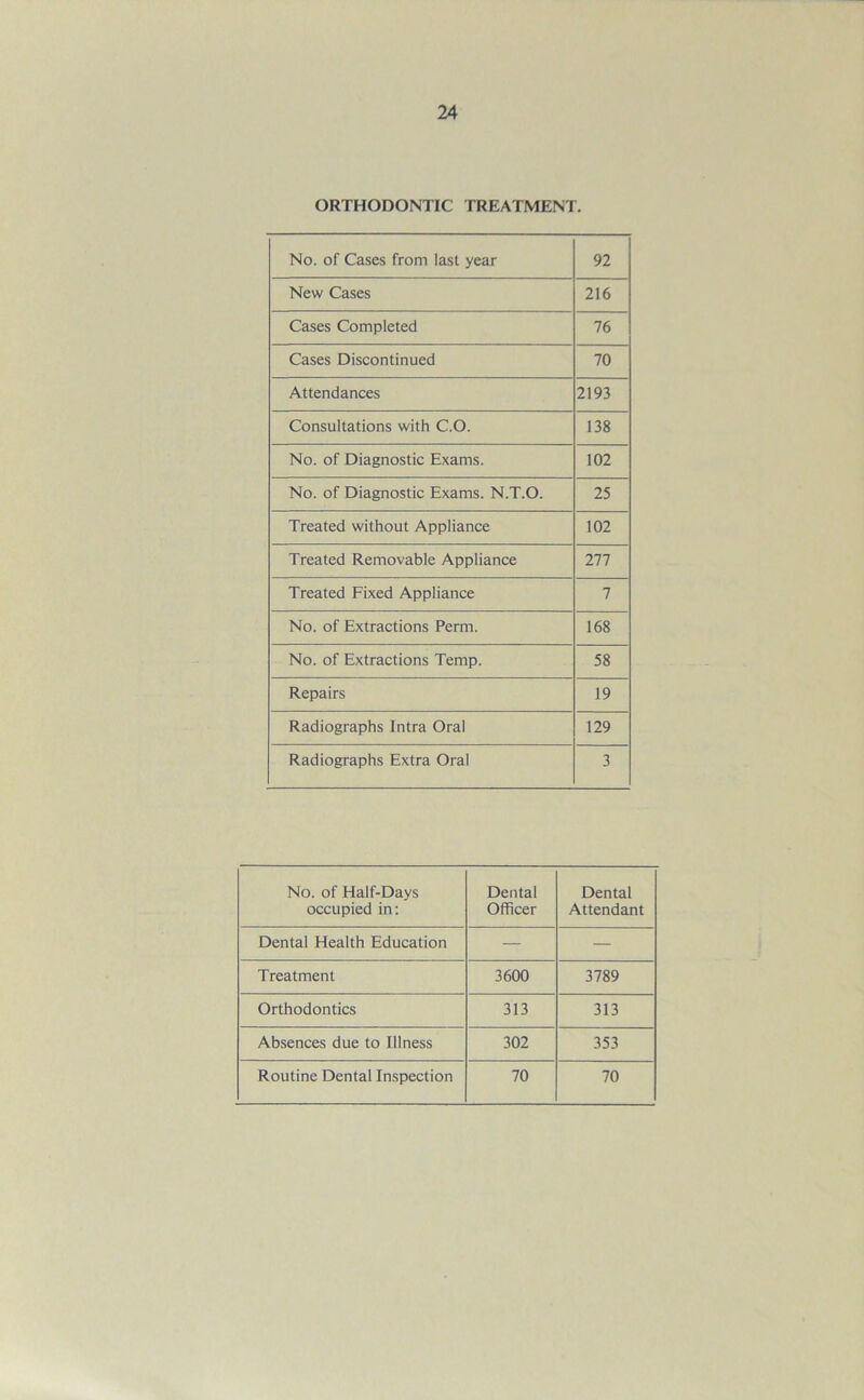 ORTHODONTIC TREATMENT. No. of Cases from last year 92 New Cases 216 Cases Completed 76 Cases Discontinued 70 Attendances 2193 Consultations with C.O. 138 No. of Diagnostic Exams. 102 No. of Diagnostic Exams. N.T.O. 25 Treated without Appliance 102 Treated Removable Appliance 277 Treated Fixed Appliance 7 No. of Extractions Perm. 168 No. of Extractions Temp. 58 Repairs 19 Radiographs Intra Oral 129 Radiographs Extra Oral 3 No. of Half-Days occupied in: Dental Officer Dental Attendant Dental Health Education — — Treatment 3600 3789 Orthodontics 313 313 Absences due to Illness 302 353 Routine Dental Inspection 70 70