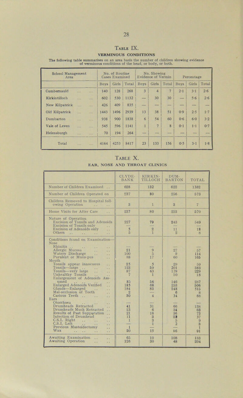 Table IX. VERMINOUS CONDITIONS The following table summarises on an area basis the number of children showing evidence of verminous conditions of the head, or body, or both. School Management No. of Routine No . Showing Area Cases Examined Evider ce of Vermin Percentag e Boys Girls Total Boys Girls Total Boys Girls Total Cumbernauld 140 128 268 3 4 7 21 31 2-6 Kirkintilloch 602 530 1132 _ 30 30 5-6 2-6 New Kilpatrick 426 409 835 — — — - - — Old Kilpatrick 1443 1496 2939 13 38 51 0-9 2-5 1-7 Dumbarton 938 900 1838 6 54 60 0-6 6-0 3-2 Vale of Leven 545 596 1141 1 7 8 0-1 M 0-7 Helensburgh 70 194 ' 264 _ — — — — — Total 4164 4253 8417 23 133 156 0-5 31 1-8 Table X. EAR, NOSE AND THROAT CLINICS CLYDE- BANK KIRKIN- TILLOCH DUM- BARTON TOTAL Number of Children Examined .. 628 132 622 1382 Number of Children Operated on 237 80 256 573 Children Removed to Hospital foil- owing Operation 3 1 3 7 Home Visits for After Care 237 80 253 570 Nature of Operation Excision of Tonsils and Adenoids 227 79 243 549 Excision of Tonsils only — — — — Excision of Adenoids only 5 2 11 18 Others 5 1 2 8 Conditions found on Examination— Nose Rhinitis . . — — — Allergic Mucosa 21 9 27 57 Watery Discharge 100 5 9 114 Purulent or Muco-pus 88 17 60 165 Mouth Tonsils appear innocuous 25 5 29 59 Tonsils—large . . 123 59 201 383 Tonsils—very large 87 63 179 229 Unhealthy Tonsils 7 1 10 IS Enlargement of Adenoids Ass- umed 85 56 146 287 Enlarged Adenoids Verified 185 68 253 506 Glands—Enlarged 184 83 248 515 Mal-occlusion of Teeth 2 — 6 8 Carious Teeth . . 30 4 34 68 Ears Otorrhoea — — Drumheads Retracted 41 31 66 138 Drumheads Much Retracted . . 23 6 34 63 Results of Past Suppuration .. 21 16 36 73 Infection of Drumhead 11 3 23 37 C.S.I. Right 1 3 5 9 C.S.I. Left — 1 2 3 Previous Mastoidectomy 1 — 1 Wax 20 15 66 91 Awaiting Examination 65 10 108 183 Awaiting Operation 126 30 48 204