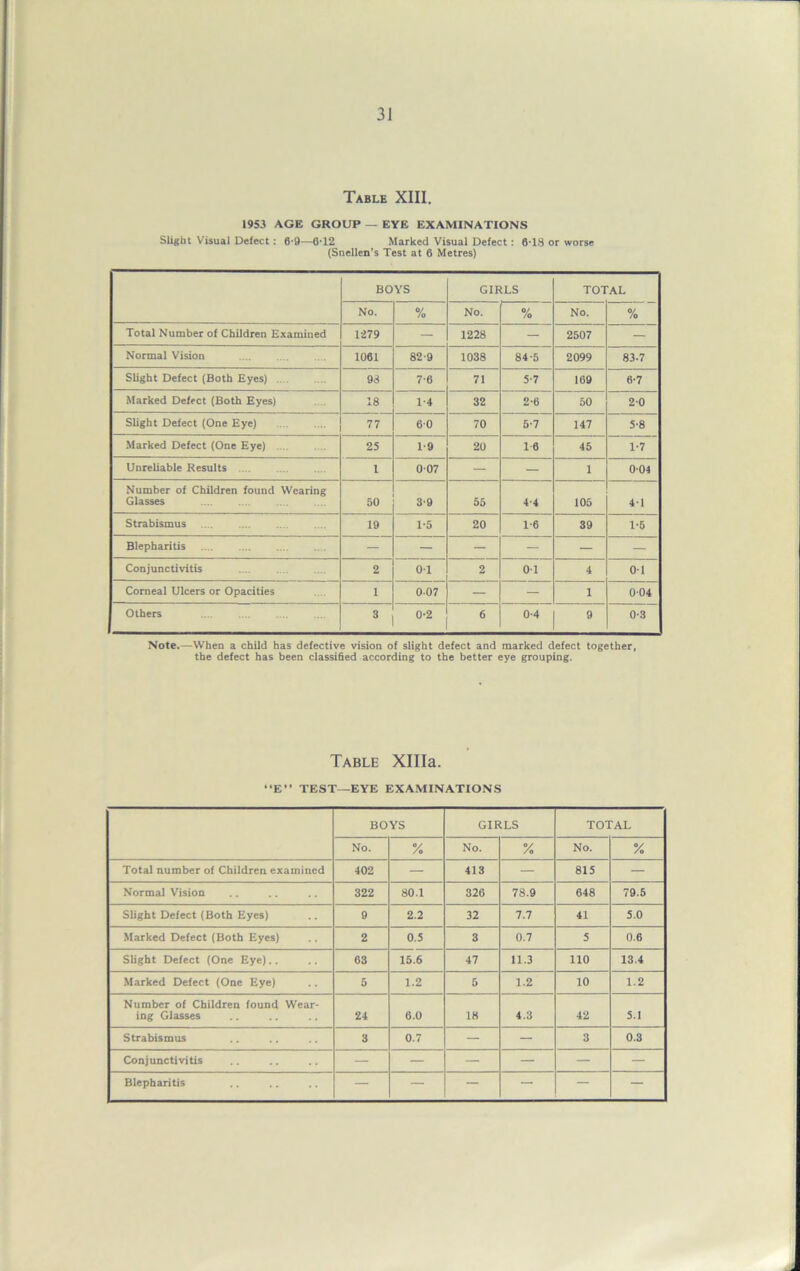 Table XIII. 1953 AGE GROUP — EYE EXAMINATIONS Slight Visual Defect : 6-9—6T2 Marked Visual Defect: 6T8 or worse (Snellen's Test at 6 Metres) BOYS GIRLS TOTAL No. % No. % No. % Total Number of Children Examined 1279 — 1228 — 2507 — Normal Vision 1061 82-9 1038 84-5 2099 83-7 Slight Defect (Both Eyes) . 93 7-6 71 5-7 169 6-7 Marked Defect (Both Eyes) 18 1-4 32 2-6 50 20 Slight Defect (One Eye) 77 60 70 5-7 147 5-8 Marked Defect (One Eye) .... 25 1-9 20 16 45 1-7 Unreliable Results 1 007 — — 1 004 Number of Children found Wearing Glasses 50 3-9 55 4-4 105 41 Strabismus 19 1-5 20 1-6 39 1-5 Blepharitis — — — — — — Conjunctivitis 2 01 2 01 4 01 Corneal Ulcers or Opacities 1 0-07 — — 1 004 Others 3 0-2 6 0-4 9 0-3 Note.—When a child has defective vision of slight defect and marked defect together, the defect has been classified according to the better eye grouping. Table XHIa. E” TEST—EYE EXAMINATIONS BOYS GIRLS TOTAL No. % No. % No. % Total number of Children examined 402 — 413 — 815 — Normal Vision 322 80.1 326 78.9 648 79.5 Slight Defect (Both Eyes) 9 2.2 32 7.7 41 5.0 Marked Defect (Both Eyes) 2 0.5 3 0.7 5 0.6 Slight Defect (One Eye).. 63 15.6 47 11.3 110 13.4 Marked Defect (One Eye) 5 1.2 5 1.2 10 1.2 Number of Children found Wear- ing Glasses 24 6.0 18 4.3 42 5.1 Strabismus 3 0.7 — — 3 0.3 Conjunctivitis — — — — — — Blepharitis — — — — — —