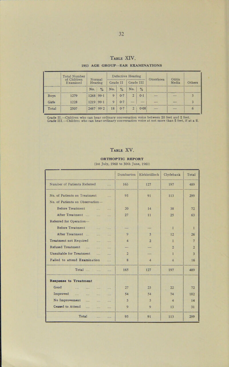 Table XIV. 1953 AGE GROUP—EAR EXAMINATIONS Total Number of Children Examined Normal Hearing Defective Hearing Otorrhoea Otitis Media Others Grade II Grade III No. % No. % No. % Boys 1279 1268 99-1 9 0-7 2 01 — 3 Girls 1228 1219 99 1 9 0-7 — — — — 3 Total 2507 2487 99-2 18 0-7 2 008 — 6 Grade II.—Children who can hear ordinary conversation voice between 20 feet and 2 feet. Grade III.—Children who can hear ordinary conversation voice at not more than 2 feet, if at a U. Table XV. ORTHOPTIC REPORT (1st July, 1960 to 30th June, 1961) Dumbarton Kirkintilloch Clydebank Total Number of Patients Referred 165 127 197 489 No. of Patients on Treatment 95 91 113 299 No. of Patients on Observation— Before Treatment 20 14 38 72 After Treatment .... 27 11 25 63 Referred for Operation— Before Treatment — — 1 1 After Treatment .... 9 5 12 26 Treatment not Required 4 2 1 7 Refused Treatment — — 2 2 Unsuitable for Treatment 2 — 1 3 Failed to attend Examination 8 4 4 16 Total 165 127 197 489 Response to Treatment Good 27 23 22 72 Improved 54 54 74 182 No Improvement 5 5 4 14 Ceased to Attend 9 9 13 31 Total 95 91 113 299