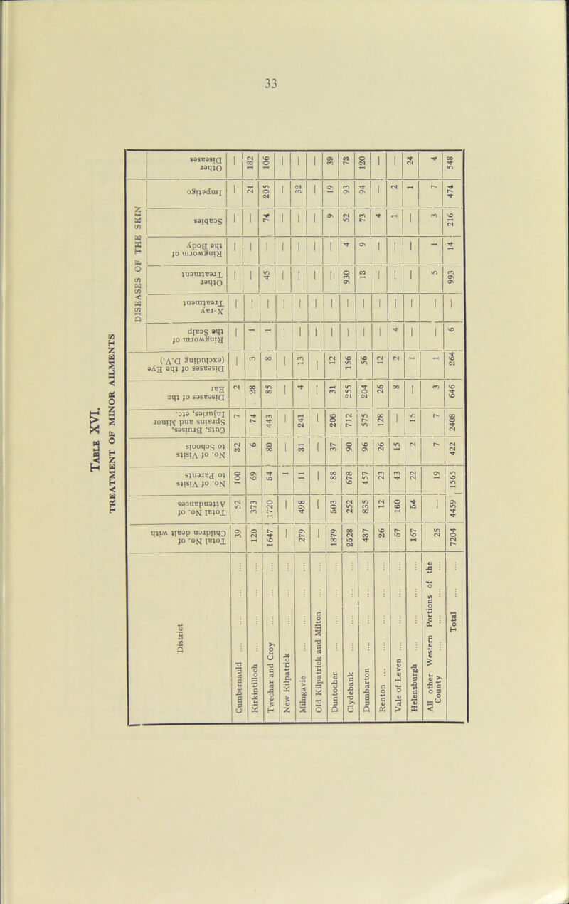 TREATMENT OF MINOR AILMENTS S9SB9SIQ 1 04 1 i i i i 1 oi «n DISEASES OF THE SKIN 1 i <M l O' CO Tf i 04 o> o- S9iqB0S | 1 1 i 1 i I 04 Xpog gqj jo mjoAv3uig 1 1 1 i 1 i 1 ON I 1 l JU9U1JB9JX joqjo 1 1 i i 1 i 1 930 I 1 i O' O' JU901JB9JX Abj-x 1 1 1 i 1 i 1 1 1 l 1 I 1 1 djBDS 9qj jo rajoAv2uig 1 t-h i 1 i 1 1 1 l Tt l 1 VO ('A'd Suipnpxa) o,\g aq) jo saseasiQ 1 ro 00 i ro i 04 VO in rH VO «n CN 04 —* Ct vO CM IB3 9qj JO S9SB9SIQ <N 00 04 lO 00 i -'t i CO in lO Cl •'fr o 04 vo 04 00 i CO vo 3 •oja 'saunluj jouijm pue suiEjds 'sasitug ‘sing o> ** i 04 i 206 04 «n r- •n 00 04 1 m o- 2408 sjooqos oj sjisia jo on 04 CO VO o oo i CO i co O O' VO ON VO (N «n 04 i 422 SJU9JBJ 0} SJISIA JO -ON o o ON VO •'+ O —* - i 00 00 00 VO 457 CO 04 CO 04 04 ON 4459 , 1565 S90UBpU9J J V JO -ON l^jox 04 «n ro r- co o 04 i~ rH i 00 ON ■t l CO o o 04 in 04 «o CO 00 04 rH o CO ■** vC 1 qjIM JJB9P 09JpijqD JO ON pnox ON co o 04 j LV91 i ON o- 04 i 1879 2628 437 VO (M r» »o 167 04 7204