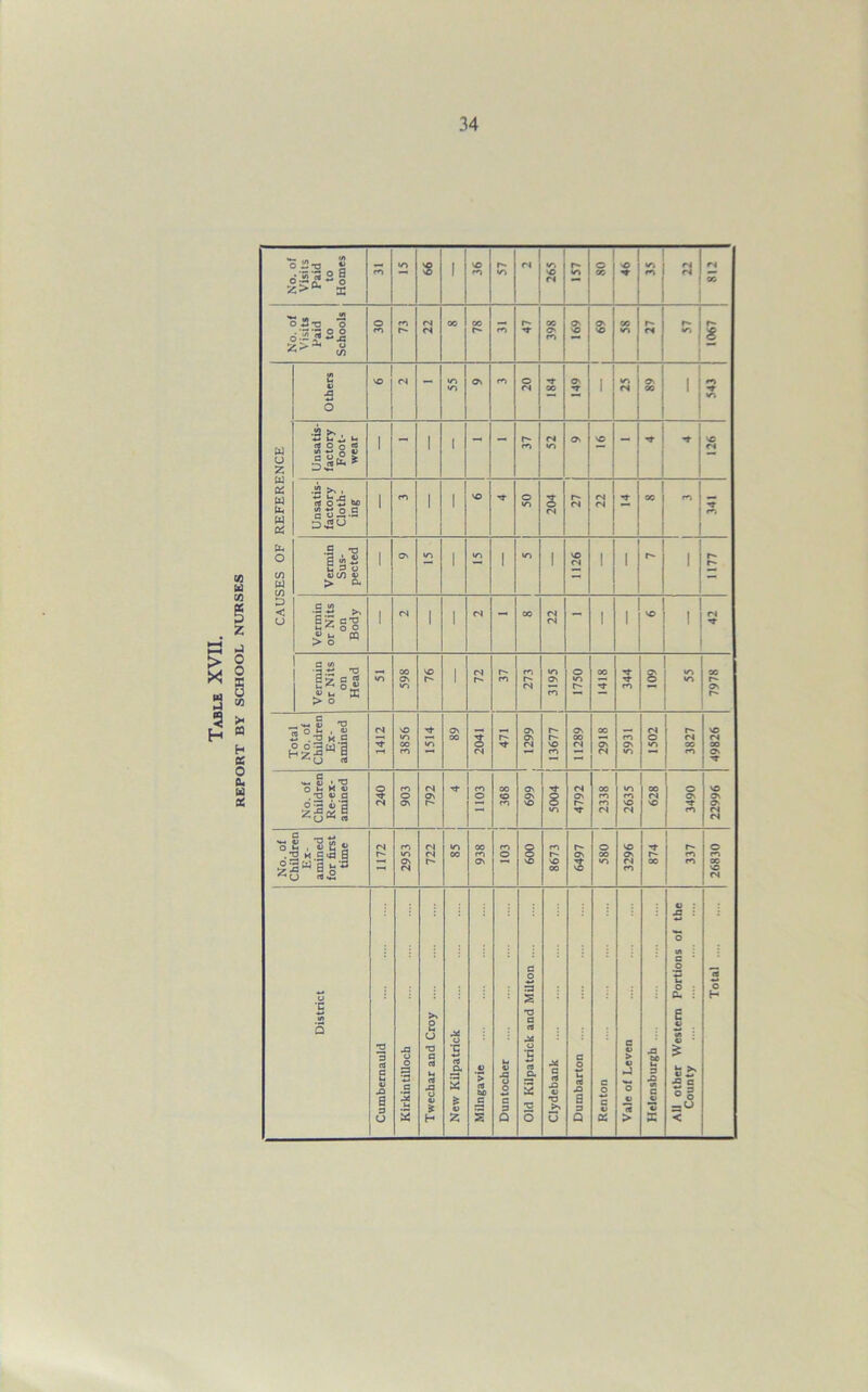 No. of Visits Paid to Homes rn *n 8 i NO c* in Cl 265 | m 1 08 •o T £ d d d 00 No. of Visits Paid to Schools 30 r- 22 00 78 47 398 169 O' NO 58 27 1067 Others VO <N - 55 ON m 20 184 149 1 25 O 00 . 543 CAUSES OF REFERENCE Unsatis- factory Foot- wear 1 - 1 1 - - 37 52 ON VO - ■* 126 Unsatis- factory Cloth- ing 1 1 1 NO OS 204 t-* d 22 00 341 Vermin Sus- pected 1 ON in 1 m 1 m 1 1126 1 1 d 1 1177 Vermin or Nits on Body 1 <N 1 I <N - 00 22 - 1 , VO ! 42 Vermin or Nits on Head m 598 76 1 72 37 273 S6I£ 1750 1418 344 109 55 7978 Total No. of Children Ex- amined 1412 3856 1514 89 2041 471 1299 r-~ NO m 11289 | 2918 5931 1502 3827 49826 No. of Children Re-ex- amined 240 903 1 792 1 eon 00 «o rn 699 5004 4792 00 ro m d 2635 628 3490 22996 No. of Children Ex- amined for first time 1172 2953 722 85 938 £01 009 8673 6497 580 3296 874 337 26830 X