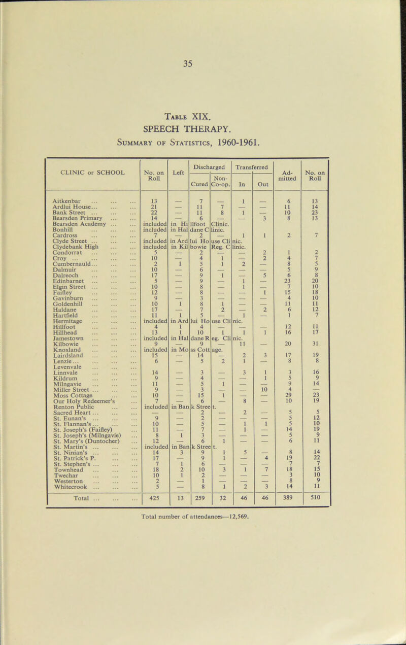 Table XIX. SPEECH THERAPY. Summary of Statistics, 1960-1961. CLINIC or SCHOOL No. on Roll Left Disch: irged Transl erred Ad- mitted No. on Roll Cured Non- Co-op. In Out Aitkenbar 13 7 i 6 13 Ardlui House... 21 — 11 7 — 11 14 Bank Street ... 22 — 11 8 i — 10 23 Bearsden Primary Bearsden Academy ... Bonhill 14 included included in Hi in Hal 6 llfoot dane C Clinic. linic. 3 8 13 Cardross Clyde Street Clydebank High 7 included included in Ard in Kil 2 lui Ho bowie use Cli Reg. C i nic. linic. 1 2 7 Condorrat 5 — 2 — — 2 1 2 Croy ... 10 — 4 1 — 2 4 7 Cumbernauld... 2 1 5 1 2 — 8 5 Dalmuir 10 — 6 — — — 5 9 Dalreoch 17 — 9 1 — 5 6 8 Edinbarnet 5 — 9 — 1 — 23 20 Elgin Street ... 10 — 8 — 1 — 7 10 Faifley 12 — 8 — — 1 15 18 Gavinburn 9 — 3 — — — 4 10 Goldenhill 10 1 8 1 — — II 11 Haldane 17 — 7 2 — 2 6 12 Hartfield Hermitage 11 included 1 in Ard 5 lui Ho use Cli 1 nic. — 1 7 Hillfoot 4 1 4 — — — 12 11 Hillhead Jamestown 13 included I in Hal 10 daneR 1 eg. Cli 1 nic. 1 16 17 Kilbowie Knoxland 9 included in Mo 9 ss Cott age. ii — 20 31 Lairdsland 15 — 14 — 2 3 17 19 Lenzie... Levenvale 6 — 5 2 1 — 8 8 Linnvale 14 — 3 — 3 1 3 16 Kildrum 9 — 4 — — 1 5 9 Milngavie 11 — 5 1 — — 9 14 Miller Street ... 9 — 3 — — 10 4 — Moss Cottage 10 — 15 1 — — 29 23 Our Holy Redeemer’s Renton Public 7 included in Ban 6 k Stree t. 8 — 10 19 Sacred Heart — — 2 — 2 — 5 5 St. Eunan’s ... 9 — 2 — — — 5 12 St. Flannan’s ... 10 — 5 — 1 1 5 10 St. Joseph’s (Faifley) 11 — 7 — 1 — 14 19 St. Joseph’s (Milngavie) 8 1 3 — — — 5 9 St. Mary’s (Duntocher) St. Martin’s 12 included in Ban 6 k Stree 1 t. — — 6 11 St. Ninian’s ... 14 3 9 1 5 — 8 14 St. Patrick’s P. 17 — 9 1 — 4 19 22 St. Stephen’s ... 7 1 6 — — — 7 7 Townhead 18 2 10 3 1 7 18 15 Twechar 10 1 2 — — — 3 10 Westerton 2 — 1 — — — 8 9 Whitecrook 5 — 8 1 2 3 14 11 Total 425 13 259 32 46 46 389 510 Total number of attendances—12,569,