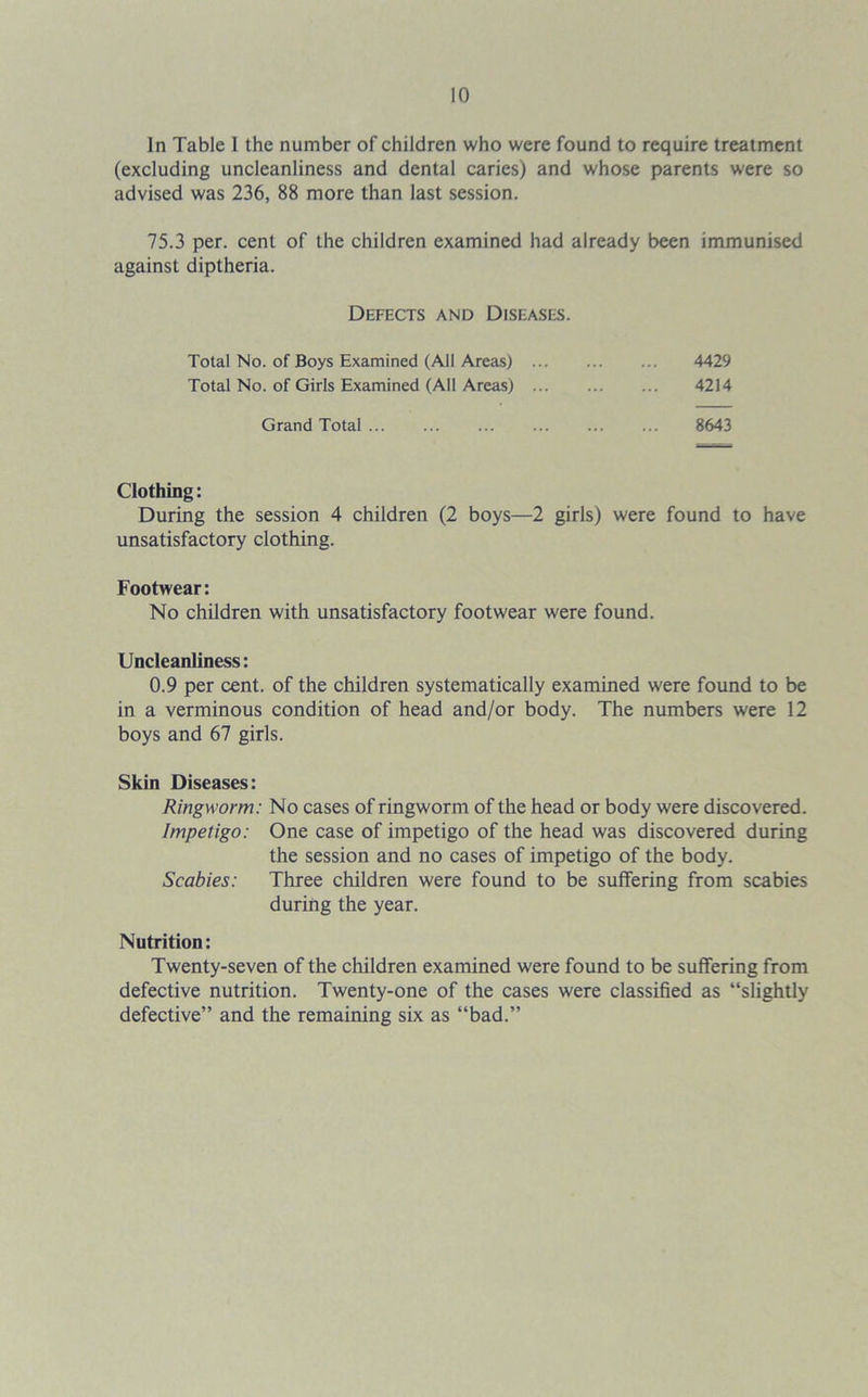 In Table 1 the number of children who were found to require treatment (excluding uncleanliness and dental caries) and whose parents were so advised was 236, 88 more than last session. 75.3 per. cent of the children examined had already been immunised against diptheria. Defects and Diseases. Total No. of Boys Examined (All Areas) ... Total No. of Girls Examined (All Areas) ... Grand Total 4429 4214 8643 Clothing: During the session 4 children (2 boys—2 girls) were found to have unsatisfactory clothing. Footwear: No children with unsatisfactory footwear were found. Uncleanliness: 0.9 per cent, of the children systematically examined were found to be in a verminous condition of head and/or body. The numbers were 12 boys and 67 girls. Skin Diseases: Ringworm: No cases of ringworm of the head or body were discovered. Impetigo: One case of impetigo of the head was discovered during the session and no cases of impetigo of the body. Scabies: Three children were found to be suffering from scabies during the year. Nutrition: Twenty-seven of the children examined were found to be suffering from defective nutrition. Twenty-one of the cases were classified as “slightly defective” and the remaining six as “bad.”