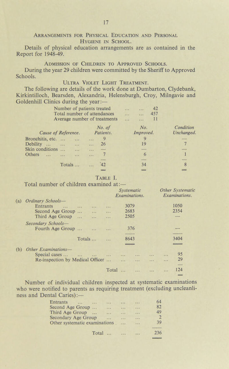 Arrangements for Physical Education and Personal Hygiene in School. Details of physical education arrangements are as contained in the Report for 1948-49. Admission of Children to Approved Schools. During the year 29 children were committed by the Sheriff to Approved Schools. Ultra Violet Light Treatment. The following are details of the work done at Dumbarton, Clydebank, Kirkintilloch, Bearsden, Alexandria, Helensburgh, Croy, Milngavie and Goldenhill Clinics during the year:— Number of patients treated 42 Total number of attendances 457 Average number of treatments 11 No. of No. Condition Cause of Reference. Patients. Improved. Unchanged. Bronchitis, etc 9 9 — Debility 26 19 7 Skin conditions — — — Others 7 6 1 Totals 42 34 8 Table I. Total number of children examined at :— Systematic Other Systematic Examinations. Examinations. (a) Ordinary Schools— Entrants 3079 1050 Second Age Group 2683 2354 Third Age Group 2505 — Secondary Schools— Fourth Age Group 376 — Totals 8643 3404 (b) Other Examinations— Special cases 95 Re-inspection by Medical Officer ... 29 Total ... 124 Number of individual children inspected at systematic examinations who were notified to parents as requiring treatment (excluding uncleanli- ness and Dental Caries):— Entrants 64 Second Age Group 82 Third Age Group 49 Secondary Age Group 2 Other systematic examinations 39 Total ... 236