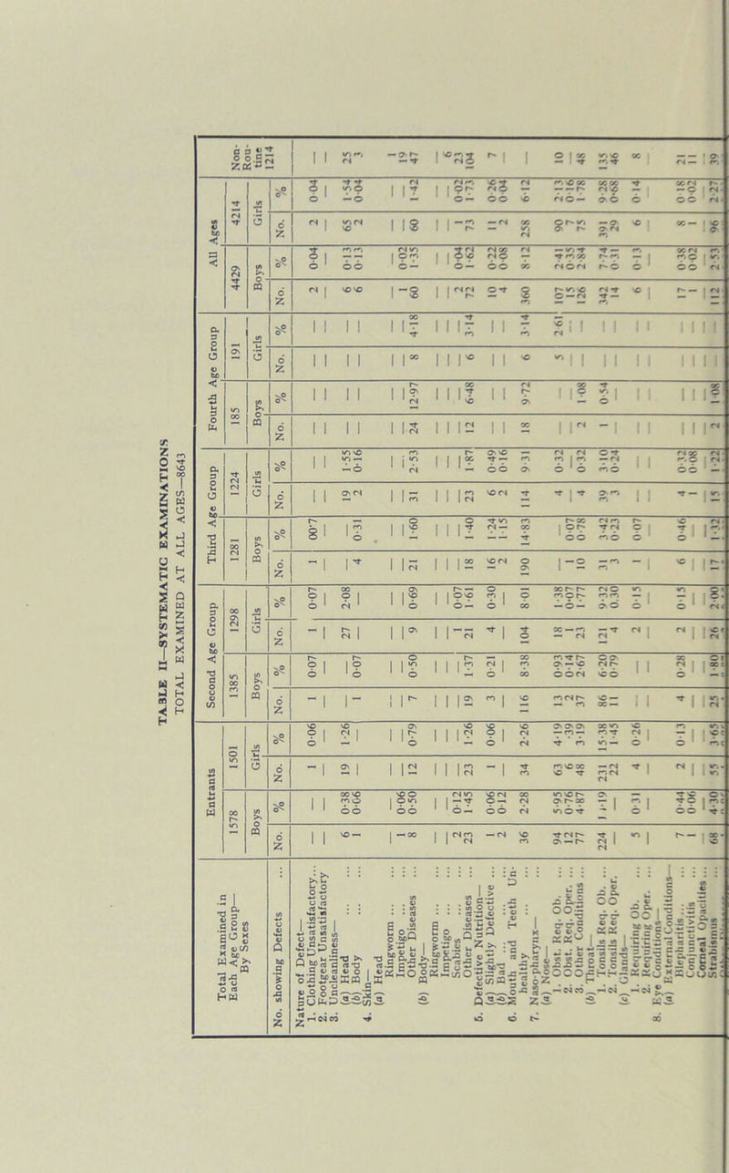 T. z CD w o < J < H < a w z s < X w w < J H « o Non- Rou- tine 1214 i i m f*, n o- r- -t 1 *S<§ r- | 1 10 48 OC — — 1 o <N — t*. m s? 0 04 1-54 0 04 1 I -42 1 002 1-73 0-26 0 04 ri 6 C, CC --h <ho — 66 0 14 0 18 0-02 227 8 •< Cl 3 No. *T»n vC 1 09 1 l“P =  » »/■. n cr*in O o 90 1 8 9 a < O' rj R vP O'- 004 r*-, r*-, 66 1 ri v*, 9T* 6 — 1 0 04 1-62 0-22 008 ri 6 — -» <s6*n 7-74 0-31 cc rj **. r | 99 |9 o' OO <N 5 « No.  1 VO VO 1 “8 1 1 1 o — r* <N t — 6 17 1 112 a 3 O J2 C'' 1 1 11 1 418 1 II? II -T SM 1 1 M 1 1 1 1 o bfi O' 3 No. 1 1 11 1 1 05 1 11* II SC  1 1 1 1 II 1 1 1 1 <3 u. «r> R vP 1 1 11 1 12-97 1 6-48 ri r» 6 11! 0 54 1 08 O CQ No. ! 1 1 11 1 24 1 1 12 | | OC i “ 1 II III” a. 3 3 l/> vP o'* 1 1 1 -55 016 1 2-53| 1 1-87 0-49 016 9-31 0-32 0-32 C -T — c« 6© r * OC r4 C fM- 66 6 u. o 43 (N 3 No. 1 1 O' M 1 Is 1 1 IS *” *r T 1 t o m c*~. 4 1 15 < oo (/) >> i.00 0-31 1 09-1 1 1-40 I -24 1-151 14-83 0-07 0-78 a r-. '?■ rs r, 6 f O r-4. 11 v\z H ffl No. -1 1 1 rs 1 | OC NO<N 061 l“2 31 3 -I * 1 12' a 3 00 jn vP O'- r~~ 9 1 o 1 208 1 690 1 0-07 1 -61 0-30 8-01 xr-r^ — 6 — c< o m m 6 6 *n o * t r | ] 9- S C <N 3 No. -1 27 1 1** 1 1 21 4 104 18 1 23 121 4 ” 1 ” 1 IS' <3 T3 a «/*> 00 Wi vP 007 007 1 0-50 1 1-37 0 21 8-38 0-93 0-14 2-67 O O' rs r- 66 II gI is; o O if) m 6 Z ~ 1 1- 1 1 I1' 1 19 3 sC cofsr- — m ii 98 II ^ 1 IS- (/) vP o'' 900 1 *26 1 0-79 1 1-26 006 2-26 4-19 •39 3-19 15-381 1 -45 O r*'. «r. v C O 1 nc tn ♦-» 3 w> 3 No.  1 2 1 1 12 23 I 34 rose oc SO tt — CM m <N <N - 1 ” 1 IS- (-< d W 00 r- </) vP 1 1 0-38 006 1 006 0-50 1 0 12 1-45 006 0 12 OO cs (N *n sc f~~- qs 35 6 66 II — T >C o ' | *3-0 | me 6 1 66 1 6c CQ No. 1 1 SO — 1 — 00 1 | (N m — (N 1 «N VO m ■»j- rs O' — 224 i ”-i$- 1 No. showing Defects Nature of Defect— 3. Uncleanliness— (o) Head 4. Skin— (a) Head (i) Body— healthy 1 7. Naso-pharynx— («) Nose— (6) Throat— (e) Glands— 8. Eye Conditions—