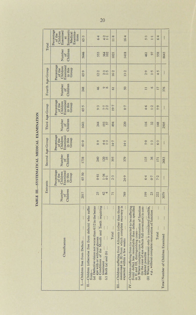 TABLE III.—SYSTEMATICAL MEDICAL EXAMINATION