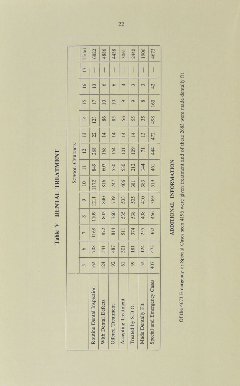 Table V DENTAL TREATMENT 04 CO co 5 8 3 8 r- r- 1 i i 1 l 1 1 1 1 1 1 1 1 1 VO co VO VO ro ro 04 1 ~ *■* vO ’ ' Tt* ro VO vo VO »o »o CO co <N Tj- CO 04 04 O' 'd' z w 04 Q ►J X 04 U B U C/2 04 VO vo _, CO Ov T-H CO r- ro CO to *—1 , o Ov co vo o ov OS *—I co ro O VO (N oo o- to of CO Os 04 o <o> oo 00 VO 00 O O vO ro rO o VO CO r- VO VO Tf 00 04 to 04 VO r- —- to VO * »—H 00 oo •O co 04 CO TH 00 o~ •'d' CO VO o oo O oo 04 O' 0- in ro 04 04 Ov 04 o <0 VO 04 Os VO to to o T—^ d- 00 <D 00 c cd o u ■*—» O <u cx C/5 c t-H 3 c C/5 1 (D Q -t-t c <D 6 cd C <D E ■«—* cd 8 H o q i/i E Jo O c <D &0 W* <D E W <L> cd <D Q 0) .s D O 0* c <D Q xi *—• H XI 2 SC O 00 c a d o u < >V JO T3 0) cd <D u, H c a> Q <D TJ cd c cd .3 o QJ a 00 Z o H < s o — $ z UJ co r- vO V _c o mcrgency or Special Cases seen 4196 were given treatment and of these 2683 were made dentally fit