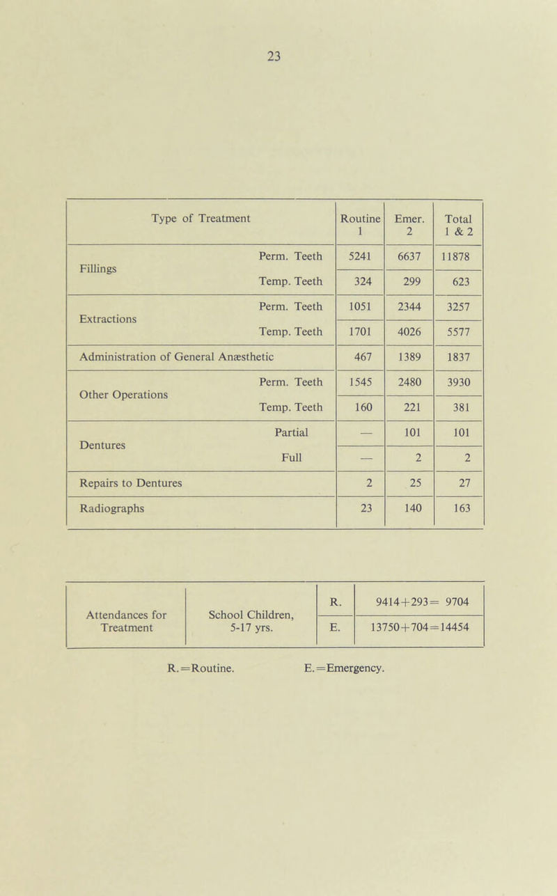 Type of Treatment Routine 1 Emer. 2 Total 1 & 2 Perm. Teeth Fillings Temp. Teeth 5241 6637 11878 324 299 623 Perm. Teeth Extractions Temp. Teeth 1051 2344 3257 1701 4026 5577 Administration of General Antesthetic 467 1389 1837 Perm. Teeth Other Operations Temp. Teeth 1545 2480 3930 160 221 381 Partial Dentures Full — 101 101 — 2 2 Repairs to Dentures 2 25 27 Radiographs 23 140 163 Attendances for Treatment School Children, 5-17 yrs. R. 9414 + 293= 9704 E. 13750 + 704=14454 R.= Routine. E. = Emergency.