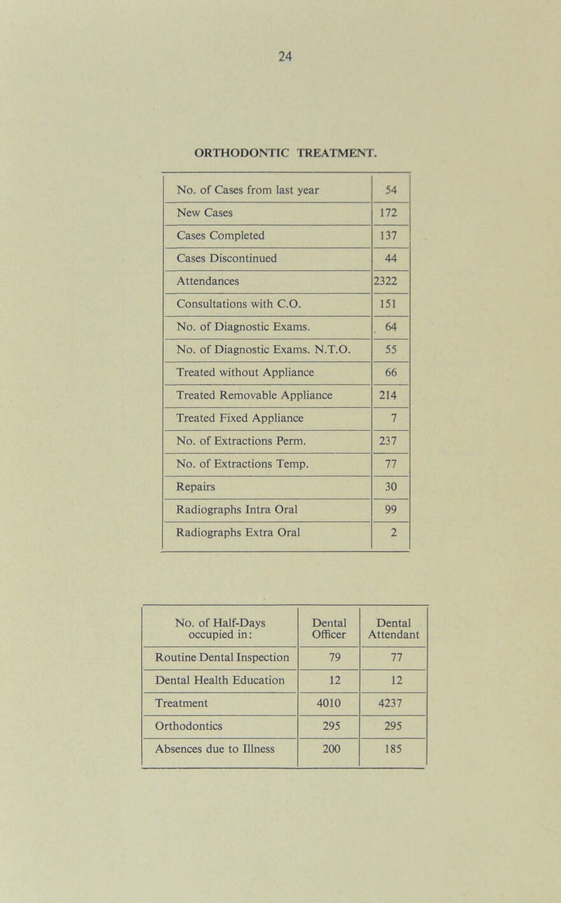 ORTHODONTIC TREATMENT. No. of Cases from last year 54 New Cases 172 Cases Completed 137 Cases Discontinued 44 Attendances 2322 Consultations with C.O. 151 No. of Diagnostic Exams. 64 No. of Diagnostic Exams. N.T.O. 55 Treated without Appliance 66 Treated Removable Appliance 214 Treated Fixed Appliance 7 No. of Extractions Perm. 237 No. of Extractions Temp. 77 Repairs 30 Radiographs Intra Oral 99 Radiographs Extra Oral 2 No. of Half-Days occupied in: Dental Officer Dental Attendant Routine Dental Inspection 79 77 Dental Health Education 12 12 Treatment 4010 4237 Orthodontics 295 295 Absences due to Illness 200 185
