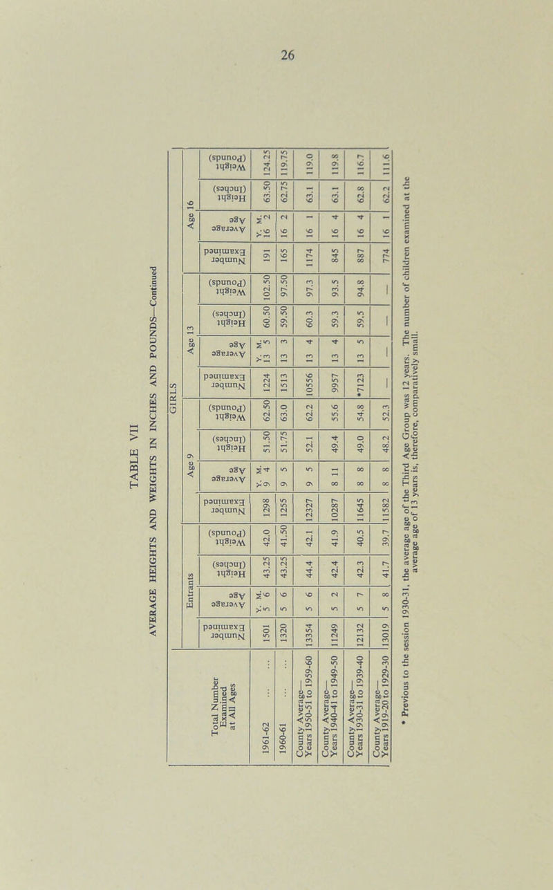 w < H i/i Q z 3 O eu Q z y z to H sc o s w o < as P > -c GIRLS «0 (spunoj) jq8i3M 124.25 119.75 119.0 119.8 116.7 9 111 (satpui) tq8i3H 63.50 62.75 63.1 63.1 62.S 62.2 y 00 < s8 y 38BJ3AV Y. M. 16 2 <N vO vO rt vO •t vO vO P3UILUBX3 jaquin^j Cv in vO 1174 •n CO CO CO t (spunoj) jqSi3M 102.50 97.50 97.3 93.5 94.8 1 m (ssqoui) jq8i3H 0S09 59.50 £09 59.3 59.5 1 y 00 < 38 V 38BJ3AY Y. M. 13 5 m m •<*- m m «n m 1 pauiuiBxg jaquinfsj 1224 1513 10556 9957 *7123 1 (spunoj) tq8raM 62.50 63.0 ZZ9 55.6 54.8 52.3 os (saqouj) jq8i3H 51.50 51.75 52.1 49.4 49.0 <N oo y 00 < 38y 38BJ3AV OS in o\ in OS 8 11 00 00 00 00 pauTuiBxg jdquinjvj 1298 1255 12327 10287 11645 11582 (spunoj) iq8i3A\ 42.0 41.50 (N 41.9 40.5 39.7 c (ssqoui) jq8i3H 43.25 43.25 3 42.4 42.3 41.7 i-* c W 38y 38BJ3AY >:m VO m VO m (N in r- m OO m psuiuiBxg js’quin^ 1501 1320 13354 11249 12132 13019 Total Number Examined at All Ages 1961-62 1960-61 County Average— Years 1950-51 to 1959-60 County Average— Years 1940-41 to 1949-50 County Average— Years 1930-31 to 1939-40 County Average— Years 1919-20 to 1929-30 £ 3 C O ' sz — hi . (Q £ >> 11 00 Q. n 7? *§ a u 3 - O « u- 2 0«§ y u eo <6 u.S2 x: c/s H a o “ .C >> u O y cs “a u op y es y rj JZ o >
