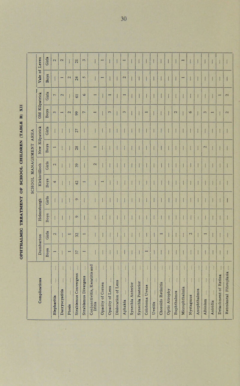 OPHTHALMIC TREATMENT OF SCHOOL CHILDREN (TABLE B) XII