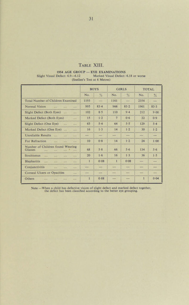 Table XIII. 1954 AGE GROUP — EYE EXAMINATIONS Slight Visual Defect: 6.9—6.12 Marked Visual Defect: 6.18 or worse (Snellen’s Test at 6 Metres) BOYS GIRLS TOTAL No. % No. % No. % Total Number of Children Examined 1193 — 1161 — 2354 — Normal Vision 995 83-4 966 83-2 1961 83-3 Slight Defect (Both Eyes) 102 8-5 110 9-4 212 9 00 Marked Defect (Both Eyes) 15 1-2 7 0-6 22 0-9 Slight Defect (One Eye) 65 5-4 64 5-5 129 5-4 Marked Defect (One Eye) 16 1-3 14 1-2 30 1-2 Unreliable Results — — — — — — For Refraction 10 0-8 14 1-2 24 100 Number of Children found Wearing Glasses » ... 68 5-8 66 5-6 134 5-6 Strabismus 20 1-6 16 1-3 36 1-5 Blepharitis 1 008 1 008 — — Conjunctivitis — — — — — — Corneal Ulcers or Opacities — — — — — — Others 1 0-88 — — 1 004 Note —When a child has defective vision of slight defect and marked defect together, the defect has been classified according to the better eye grouping.