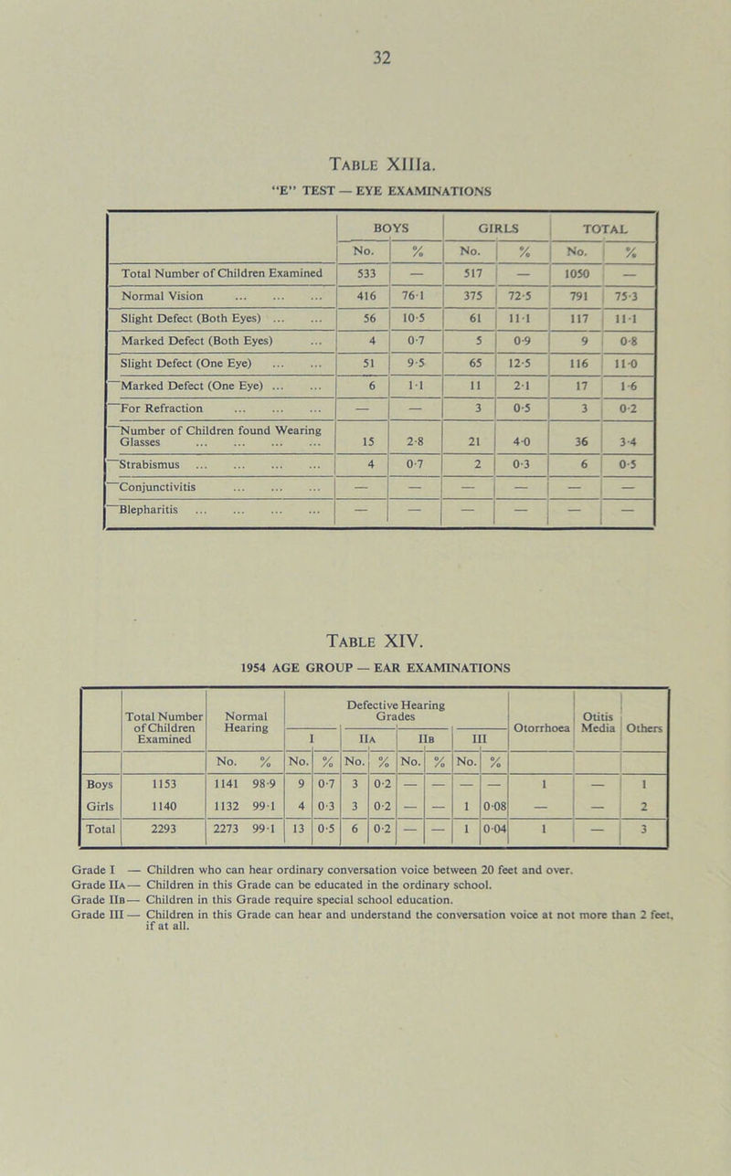 Table XHIa. “E” TEST — EVE EXAMINATIONS BOYS GIRLS TOTAL No. % No. % No. % Total Number of Children Examined 533 , — 517 1050 — Normal Vision 416 761 375 72-5 791 75-3 Slight Defect (Both Eyes) 56 10-5 61 III 117 111 Marked Defect (Both Eyes) 4 0-7 5 0-9 9 0-8 Slight Defect (One Eye) 51 9-5 65 12-5 116 11-0 Marked Defect (One Eye) ... 6 11 11 21 17 16 For Refraction — — 3 0-5 3 0-2 Number of Children found Wearing Glasses 15 2-8 2. 4 0 36 3-4 Strabismus 4 0-7 2 0-3 6 0 5 Conjunctivitis — — - - — — Blepharitis — — — — — — Table XIV. 1954 AGE GROUP — EAR EXAMINATIONS Total Number of Children Examined Normal Hearing Defective Hearing Grades Otorrhoea I Otitis Media Others II A I B 11 I No. % No. % No. % No. 7. No. 7. Boys 1153 1141 98-9 9 0-7 3 0-2 — — — — i — 1 Girls 1140 1132 991 4 0-3 3 0-2 — — 1 0 08 — - 2 Total 2293 2273 99 1 13 0-5 6 0-2 — — 1 004 i 3 Grade I — Children who can hear ordinary conversation voice between 20 feet and over. Grade IIa— Children in this Grade can be educated in the ordinary school. Grade IIb— Children in this Grade require special school education. Grade III — Children in this Grade can hear and understand the conversation voice at not more than 2 feet, if at all.