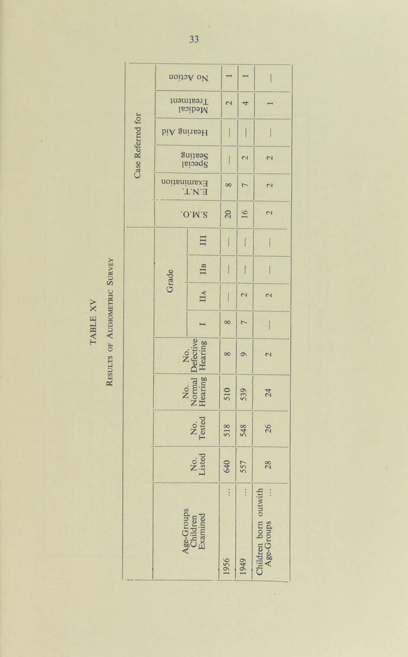 Results of Audiometric Survey Case Referred for uoipy on - - 1 IU31UJE3JX leoipajM <N - pry 3uijb3h 1 1 1 Suijbos jEioads 1 (N <N uoiveuiumxg I'MH 'O'WS NO <N <D T3 HH HH 1 1 1 HI 1 1 1 O < HH 1 <N <N HH 00 r- 1 No. Defective Hearing 00 On <N No. Normal Hearing 0 *0 on m <N No. Tested 00 •o 00 >0 NO <N No. Listed 0 no r- OO <N Age-Groups Children Examined i 1956 1 1949 Children bom outwith Age-Groups