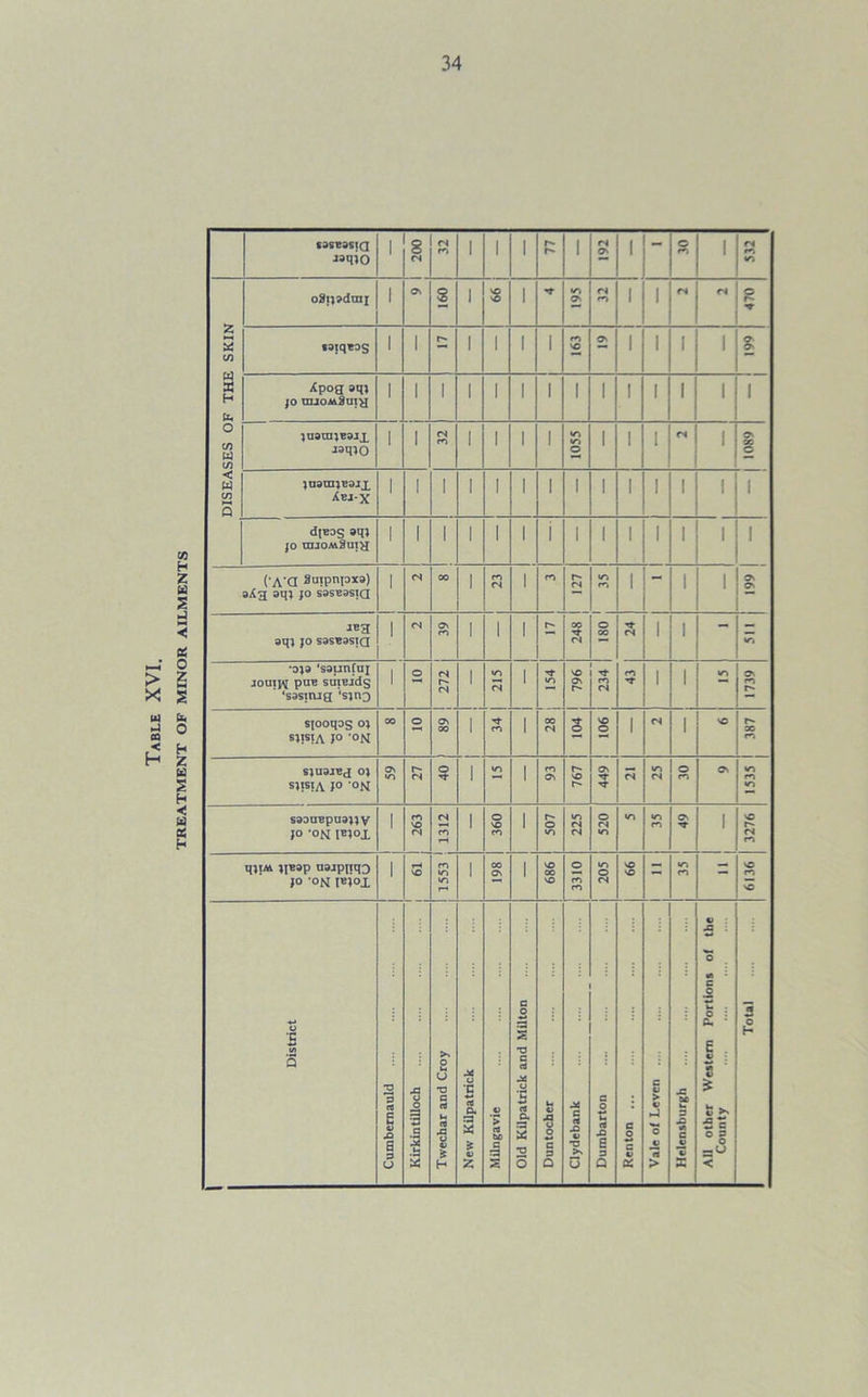 TREATMENT OF MINOR AILMENTS DISEASES OF THE SKIN ssiqeog co ON jo auoMgutg 1055 6801 Xbj-x jo rajOMSaia 3^3 3q} }0 S3SE3SIQ aqi jo saseasya IN »o •op 'ssunfaj jouih pue suieidg ' ‘sasttug 'sjn3 00 <N 1739 sjooqos o\ sjisia jo -on CO o On 00 i CO i s NO o 1 C4 1 NO r- oc CO SJUSJBcJ OJ sjisia jo -om ON O r^- C4 O 'I- 1 to 1 CO ON 767 449 04 to (N © CO ON 1535 sooaBpuajJV jo -on I«Jox 1 263 1312 i 1 360 i 507 225 520 NO to CO ON ■*r 1 3276 qjiM U8ipiiq3 JO OM JBJOX 1 rH VO co «o «o i 00 ON i 989 3310 to O <N NO NO - to CO - 6136 District 1 Cumbernauld j 43 O 0 3 1 X 1 Twechar and Croy o •c ♦>* ca - a £ 0) | Milngavie | Old Kilpatrick and Milton U O 43 O O c 3 Q J Clydebank j Dumbarton J Renton 1 Vale of Leven .... A Stc r 43 « C JO 1! X All other Western Portions of the County 3 o H