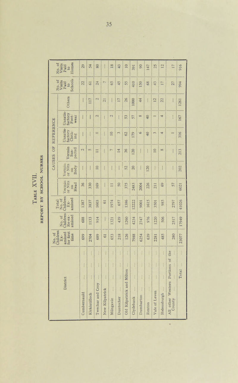 REPORT BY SCHOOL NURSES 35 | Homes 29 1 | 06 147 1 dggS.8 2>Q' & 22 24 65 55 43 1 2; 27 CAUSES OF REFERENCE Others 1000 Unsatis- factory Foot- wear 1 1 1 62 § fN Vermin Sus- pected - 1 Vermin or Nits on Head 36 330 169 1 375 2483 2004 226 211 69 R 6021 Total No. of Children Ex- amined 1387 3837 1603 NO -t r- O' no vi oc no | m ZZZZl 9001 1615 3501 985 2797 41026 No. of Children Re-ex- amined 688 1133 914 1 1321 439 1260 T m rs 2747 NO r- O' 1220 NO O «n 2517 17949 No. of Children Ex- amined for first time 699 2704 On 00 NO NO 653 22 126 7988 6254 639 2281 485 280 | 23077 District 1 Cumbernauld o JO fl 12 u. 3 Twechar and Croy .... 1 New Kilpatrick 1 Milngavie u 03 A o o c Q I Old Kilpatrick and Milton .... I Clydebank 1 Dumbarton .... I Renton I Vale of Leven 1 Helensburgh .... All other Western Portions of the County Total ...