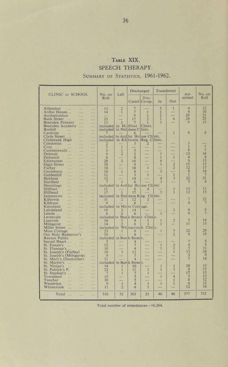 Table XIX. SPEECH THERAPY. Summary of Statistics, 1961-1962. CLINIC or SCHOOL No. on Roll Left Disch arged Trans erred Ad- mitted No. on Roll Cured Non- Co-op. In Out Aitkenbar 13 2 7 5 1 4 12 Ardlui House... 14 1 7 1 1 — 4 10 Auchentoshan — — 9 1 2 — 29 21 Bank Street ... 23 — 17 2 1 4 24 25 Bearsden Primary 13 2 7 1 3 — 9 15 Bearsden Academy ... included in Hi llfoot Clinic. Bonhill included in Hal dane C linic. Cardross 7 — 6 — — 1 6 6 Clyde Street included in Ard lui Ho use Cli nic. Clydebank High included in Kil bowie Reg. C linic. Condorrat 2 — 3 2 — — 3 — Croy ... 7 1 — — — — I 7 Cumbernauld... 5 1 5 — — — 8 7 Dalmuir 9 2 2 — 1 — 12 18 Dalreoch 8 — 4 — 1 I 4 8 Edinbarnet 20 2 16 — 4 — 9 15 Elgin Street ... 10 — 9 — 1 2 15 15 Faifley 18 — 10 1 — 2 12 17 Gavinburn 10 1 6 — 3 — 8 14 Goldenhill 11 — 3 1 — 1 1 7 Haldane 12 — 14 — 4 3 22 21 Hartfield 7 1 6 — 3 — 5 8 Hermitage included in Ard lui Ho use Cli nic. Hillfoot 11 — 6 4 — 3 13 11 Hillhead 17 1 17 — 5 1 12 15 Jamestown included in Hal dane R eg. Cli nic. kilbowie 31 2 12 2 — — 7 22 Kildrum 9 — 6 — — — 4 7 Knoxland included in Mo ss Cott age. Lairdsland 19 3 14 — — 2 6 6 Lenzie... 8 2 6 — i — 6 7 Levenvale included in Ban k Stree t Clini c. Linnvale 16 i 4 1 i 2 5 14 Milngavie 14 2 8 1 i — 11 15 Miller Street included in Wh itecroo k Clni c. Moss Cottage 23 1 9 — 1 7 22 29 Our Holy Redeemer’s 19 — 6 — — 2 8 19 Renton Public included in Ban k Stree t. Sacred Heart ... 5 — 4 — — — 7 8 St. Eunan’s ... 12 — 7 — 1 2 4 8 St. Flannan’s ... 10 — 4 — 1 1 5 11 St. Joseph’s (Faifley) 19 i 12 — — 1 13 18 St. Joseph’s (Milngavie) 9 — 5 — — — 5 9 St. Mary’s (Duntocher) 11 — 4 — — — 7 14 St. Martin’s ... included in Ban k Stree t. St. Ninian’s ... 14 1 10 — 1 1 10 13 St. Patrick’s P. 22 1 11 1 1 3 8 15 St. Stephen’s 7 1 7 1 — — 17 15 Townhead 15 — 5 — 1 4 5 12 T weehar 10 5 — — 1 8 12 Westerton 9 1 4 1 3 I 6 12 Whitecrook ... 11 2 6 1 — — 12 14 Total ... 510 32 303 21 46 46 377 532 Total number of attendances—16.264.