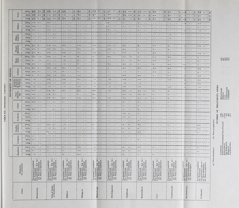 sAog II II II II II II II II i i^ii ' II I i ■ ii ii II II 1 1 11 ■ II 1 j i i i ii 't'T II vom N 1 1 1 1- N 1 j | — 1 II II II ii ii II II — N II 1- 1 1 sxoa II II 1 * w-’-ia II 1 1 i ii < i £|i i II ;l 1 - 1 11 ii ii ii ii ii ii Kypho- Lordosis Fiox II — 1 1- 1 1 ii ii i 11 . . ii ii si-no II — 1 I- -1 1- I 1 ii ii II 1 ■ - 1 il ii ii ii ii sxoa 1 1 1 -1, N 1 II 1 jr J 1 ii i i ii ii -I II 1 1 l 1 .■)t'Rr - i ii ii ii - I I I Lordosis I^iox - 1 II 1 1 W II II 1 1 11 ii ii 1 1 i! 1 1 j II II II ii ii ii ii II II SPIO “ 1 'I 1 1 1 i II II ii ii ii ii i I rn ii i: i i QQ II II ii ii ii ii II II sxoa II II II II i i i i 1 1 11 i i 'ii i i ii ii ii 1 jSn.V-f.flK ii ii ii ii IBJOX — 1 II i- i i i ii i 11 — i - i i , ii ii i- ii — | || - | , , sxoa 1- I 1 1 I i ljg.lt. N 1 II i i i i n i ii - i i . i . ii ii i - n II II Response To treatment Treatment Completed ... On Treatment Unsatisfactory due to— (а) Non-attendance ... (б) Non-co-operative... Treatment Completed ... On Treatment Unsatisfactory due to— (a) Non-attendance ... (b) Non-co-operative ... Treatment Completed ... On Treatment Unsatisfactory due to— (а) Non-attendance ... (б) Non-cooperative... Treatment Completed ... On Treatment Unsatisfactory due to— (а) Non-attendance ... (б) Non-co-operative... Treatment Completed ... On Treatment ... Unsatisfactory due to— (а) Non-attendance ... (б) Non-co-operative... Treatment Completed ... On Treatment Unsatisfactory due to— (a) Non-attendance ... (b) Non-co-operative ... Treatment Completed ... On Treatment Unsatisfactory due to— (а) Non-attendance ... (б) Non-co-operative... Treatment Completed ... On Treatment Unsatisfactory due to— (a) Non-attendance ... (b) Non-co-operative... Treatment Completed ... On Treatment Unsatisfactory due to— (a) Non-attendance ... (b) Non-co-operative... Treatment Completed ... On Treatment Unsatisfactory due to— (а) Non-attendance ... (б) Non-co-operative... Treatment Completed ... On Treatment Unsatisfactory due to— (a) Non-attendance (b) Non-co-opera Treatment Completed ... On Treatment Unsatisfactory due to— (а) Non-attendance (б) Non-co-operative ...