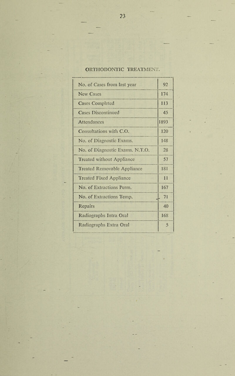 ORTHODONTIC TREATMENT. No. of Cases from last year 92 New Cases 174 Cases Completed 113 Cases Discontinued 45 Attendances 1893 Consultations with C.O. 120 No. of Diagnostic Exams. 148 No. of Diagnostic Exams. N.T.O. 28 Treated without Appliance 57 Treated Removable Appliance 181 Treated Fixed Appliance 11 No. of Extractions Perm. 167 No. of Extractions Temp. „ 71 Repairs 40 Radiographs Intra Oral 168 Radiographs Extra Oral 5