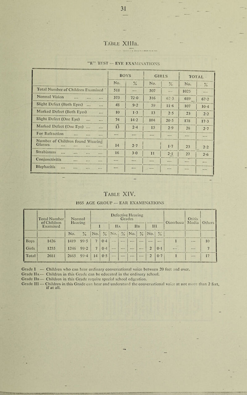 Table Xilla. “E” TEST ‘— EYE EXAMINATIONS BOYS GIRLS TOTAL No. %. No. % No. - % Total Number of Children Examined 518 - 507 — 1025 — Normal Vision 373 72 0 316 62-3 689 67-2 Slight Defect (Both Eyes) 48 9-2 59 11-6 107 10-4 Marked Defect (Both Eyes) 10 1-3 13 2-5 23 2-2 Slight Defect (One Eye) 74 14-2 104 20-5 178 17-3 Marked Defect (One Eye) 13 2-4 i 15 2-9 28 2-7 For Refraction — — — Number of Children found Wearing Glasses 14 2, | i i 1-7 23 2-2 Strabismus 16 3-0 | -1 2± I 27 I 2-6 Conjunctivitis — - l - ! - — Blepharitis ||M M|| 1 -1 — — H Table XIV. 1955 AGE GROUP — EAR EXAMINATIONS Total Number of Children Examined Normal Hearing Defective Gra Hearing des Olorrhoea Otitis Media Others 1 IIa IlB 111 No. % No. % No. % No. % No. % Boys 1426 1419 99-5 | 1 7 -0-4 - 1 — 10 Girls 1255 1246 99-2 7 0-4 - — - - 2 0-1 - — 7 Total 2681 2665 99-4 14 0-5 — — — — I 2 0-7 1 1 — 17 Grade I — Children who can hear ordinary conversational voice between 20 feet and over. Grade IIa— Children in this Grade can be educated in the ordinary school. Grade IIb— Children in this Grade require special school education. Grade III — Children in this Grade can hear and understand the conversational voice at not more than 2 feet, if at all.