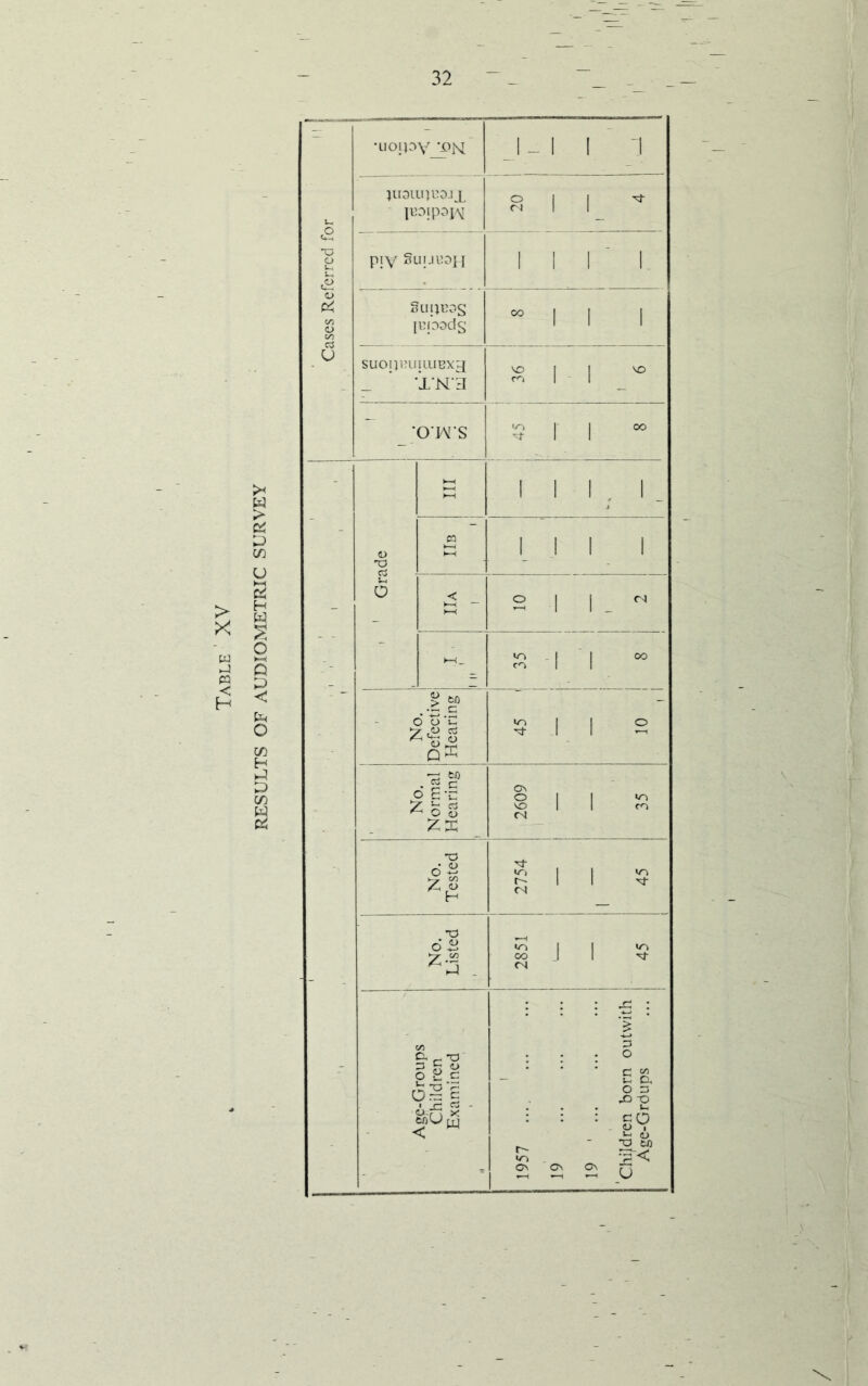 > X w ►J pa < H w & •uoipv *ojs[ _ i - i i. ‘ i l^rpoiM 8 11* piy Suijuoh iiii guijuos IBioads “ii i SUOIJHUJIUBX3 'JL’N'3 vo 1 1 vo co I I ‘O’iAI'S s r i o 'O h—< i l i , i _ CO K—< iii i V~< o < 2 1 1 _  hH _ vo l | co CO 1 1 No. Defective Hearing VO 1 1 O ■vfr A 1 1 No. Normal Hearing 2609 35 No. Tested rf >o I I VO r- 1 1 rj- <N No. Listed , vo 1 | «o CO J 1 CN Agp-Groups Children Examined 1957 ... 19 19 1 Children born outvvith Age-Grdups