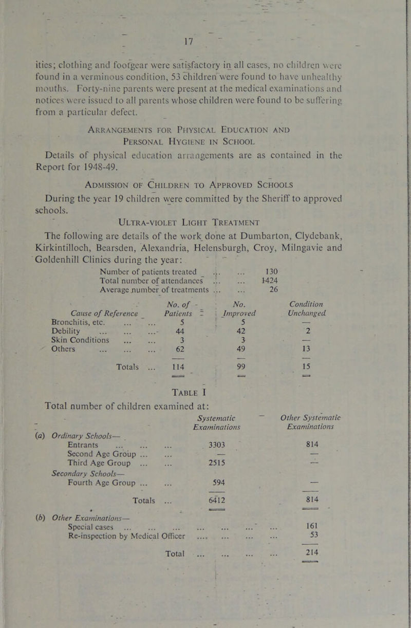 itics; clothing and footgear were satisfactory in all cases, no children were found in a verminous condition, 53 childrenWere found to have unhealthy mouths. Forty-nine parents were present at the medical examinations and notices were issued to all parents whose children were found to be suffering from a particular defect. Arrangements for Physical Education and Personal Hygiene in School Details of physical education arrangements are as contained in the Report for 1948-49. Admission of Children to Approved Schools During the year 19 children were committed by the Sheriff to approved schools. Ultra-violet Light Treatment The following are details of the work done at Dumbarton, Clydebank, Kirkintilloch, Bearsden, Alexandria, Helensburgh, Croy, Miingavie and Goldenhill Clinics during the year: f *- Number of patients treated * 130 Total number of attendances 1424 Average number of treatments 26 No. of - No. Condition Cause of Reference Patients Z Improved Unchanged Bronchitis, etc. 5 :' 5 — Debility 44 42 2 Skin Conditions 3 3 — Others 62 49 13 Totals 114 99 15 Table I Total number of children examined at: - Systematic Other Systematic Examinations Examinations (a) Ordinary Schools— Entrants 3303 814 Second Age Group . — — Third Age Group . .. 2515 — Secondary Schools— Fourth Age Group . .. ... 594 — Totals ... 6412 814 Totals ... 6412 814 • i ’ 1 “i (b) Other Examinations— Special cases ' ... 161 Re-inspection by Medical Officer .... 53 Total 214