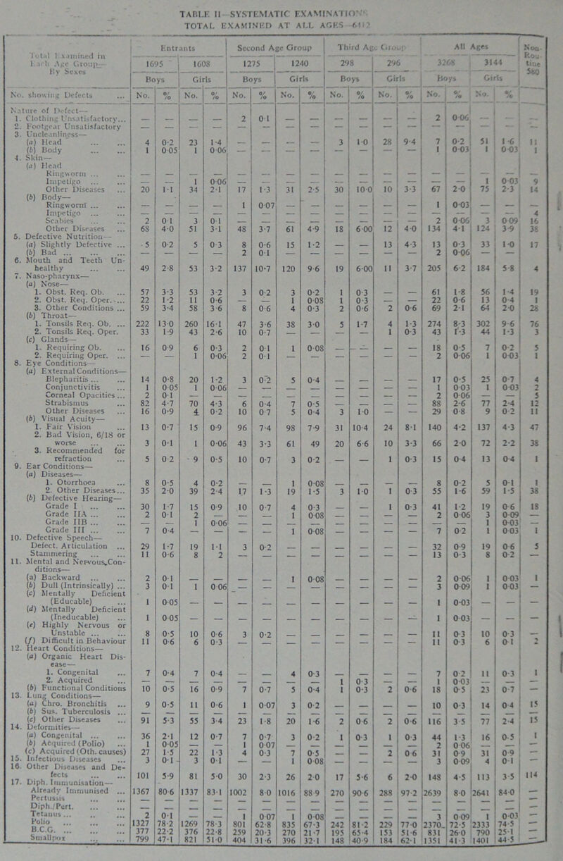 TOTAL EXAMINED AT ALL AGES ft 1 i Total ] x a mined rn I .»* l» Aj;e Groups- By Sexes Entrants Second Age Group Third Al’ : All Ages Noa- Rou- tine 5*0 1695 1608 1275 1240 298 296 3268 3144 Boys Gi -Is Boys Girls Boys Girls Boy» Girls No. showing Defects No. 0/ tO No. 0/ to No. % No. % No. % No. 0/ to No. ©/ /• No. % Nature of ivfect— 1. Clothing Unsatisfactory... 2 0 1 2 006 _ 2. Footgear Unsatisfactory — — — — — — — — —- — — — — — — 3. Unclcanliness— (a) Head 4 0-2 23 1-4 _ 3 10 28 9-4 7 0-2 51 1-6 u \b) Body 1 005 1 0 06 1 0 03 1 0 03 i 4. Skin — (a) Head Ringworm ... — Impetigo — — 1 0 06 — — — — — — — — I 0 03 9 Other Diseases 20 11 34 2-1 17 1-3 31 2-5 30 10 0 10 3-3 67 2-0 75 2-3 14 (b) Body— Ringworm ... 1 0 07 _ __ 1 003 , Impetigo 4 Scabies 2 0 1 3 0 1 2 0 06 3 0 09 16 Other Diseases 6S 4-0 51 31 48 3-7 61 4.9 18 6 00 12 4 0 134 4 1 124 3-9 38 5. Defective Nutrition— (a) Slightly Defective ... 5 0-2 5 0 3 8 0-6 15 1-2 13 4-3 13 0-3 33 1-0 17 (i) Bad 6. Mouth and Teeth Un- healthy 49 2-8 53 3-2 2 137 0 1 10-7 120 9 6 19 6-00 11 3-7 2 205 0 06 6 2 184 5-8 4 7. Naso pharynx— [a) Nose— 1. Obst. Req. Ob. 57 3-3 53 3-2 3 0 2 3 0-2 1 0 3 61 1-8 56 14 19 2. Obst. Req. Oper.-... 22 1-2 11 0-6 — _ 1 0 08 1 0-3 — 22 0 6 13 0 4 1 3. Other Conditions ... 59 3-4 58 3 6 8 0 6 4 0-3 2 0-6 2 0 6 69 2 1 64 2-0 28 (b) Throat— 1. Tonsils Req. Ob. ... 222 13 0 260 16 1 47 3-6 38 30 5 1-7 4 1-3 274 8-3 302 96 76 2. Tonsils Req. Oper. 33 19 43 2-6 10 0-7 1 0 3 43 1-3 44 1-3 3 (c) Glands— 1. Requiring Ob. 16 09 6 0-3 2 0 1 1 0 OS _ 18 0 5 7 02 5 2. Requiring Oper. ... — — 1 006 2 0-1 — — — — 2 0 06 1 04)3 1 8. Eye Conditions— (a) External Conditions— Blepharitis... 14 0-8 20 1-2 3 0-2 5 0-4 17 0-5 25 0-7 4 Conjunctivitis 1 0 05 1 0 06 — . — — — — 1 0 03 1 0 03 2 Corneal Opacities... 2 01 2 0 06 — — 5 Strabismus 82 4-7 70 4-3 6 0-4 7 0-5 — — 88 2-6 77 2-4 i: Other Diseases 16 0-9 4 0-2 10 0 7 5 0-4 3 10 — — 29 0 8 9 0 2 li (6) Visual Acuity— 1. Fair Vision 13 0-7 15 09 96 7-4 98 7-9 31 10 4 24 81 140 4-2 137 4 3 47 2. Bad Vision, 6/18 or worse 3 01 1 0 06 43 3-3 61 49 20 6 6 10 3-3 66 2-0 72 2-2 38 3. Recommended for refraction 5 0 2 9 0-5 10 0-7 3 0-2 1 0-3 15 0 4 13 04 1 9. Ear Conditions— (a) Diseases— 1. Otorrhoco 8 0 5 4 0-2 1 o-os 8 0 2 5 01 1 2. Other Diseases... 35 20 39 2-4 17 1-3 19 1-5 3 10 1 0 3 55 16 59 15 38 (h) Defective Hearing— Grade I 30 1-7 15 0 9 10 0-7 4 0-3 1 0 3 41 1-2 19 0 6 IS Grade IIA ... 2 01 2 1 008 — 2 0 06 3 0 09 — Grade IIB ... — — 1 0-06 — 1 003 — Grade III ... 7 0 4 1 0 08 7 02 1 0 03 1 10. Defective Speech— Defect. Articulation ... 29 1-7 19 11 3 0-2 32 09 19 06 5 Stammering 11 0 6 8 2 13 0 3 8 02 — 11. Mental and NcrvouSwCon- ditions— (a) Backward 2 01 1 0 08 2 0 06 1 003 1 (b) Dull (Intrinsically) ... 3 0 1 1 0 06 — 3 009 1 003 — (c) Mentally Deficient (Educable) 1 005 1 003 (if) Mentally Deficient (Ineducable) 1 0 05 I 0 03 _ (e) Highly Nervous or Unstable 8 0-5 10 0 6 3 0-2 11 03 10 0 3 _ (/) Difficult in Behaviour 11 0 6 6 0-3 11 0 3 6 0 1 12. Heart Conditions— (a) Organic Heart Dis- ease— I. Congenital 7 0-4 7 0-4 4 0-3 7 0 2 11 .. , 2. Acquired — — 1 0 3 1 0 03 (b) Functional Conditions 10 0-5 16 0-9 7 0-7 5 0-4 1 0-3 2 0 6 18 0 5 23 0 7 — 13. Lung Conditions— (a) Chro. Bronchitis 9 0-5 11 0-6 1 0-07 3 0 2 10 0 3 14 04 15 (6) Sus. Tuberculosis ... (c) Other Diseases 91 5-3 55 3 4 23 1-8 20 1-6 2 0 6 2 0 6 116 3 5 77 2-4 15 14. Deformities— (a) Congenital ... 36 21 12 0-7 7 0-7 3 0-2 1 0 3 1 0 3 44 1-3 16 0-5 I (6) Acquired (Polio) 1 0 05 1 0 07 2 0 06 — (c) Acquired (Oth. causes) 27 15 22 1-3 4 0 3 7 0 5 2 0 6 31 0 9 31 0 9 — 15. Infectious Diseases 3 0 1 3 0 1 1 0 08 3 0 0d 4 0 1 -— 16. Other Diseases and De- fects 101 5-9 81 5 0 30 2-3 26 2 0 17 5-6 6 2-0 14S 4 5 113 3-5 114 17. Diph. Immunisation — Already Immunised ... Pertussis 1367 80 6 1337 831 1002 8 0 1016 88 9 270 906 288 97-2 2639 8-0 2641 840 — Diph./Pert . __ — Tetanus... 2 01 — 1 0 07 1 0-08 __ ___ 3 0 09 1 0-03 — Polio 1327 78-2 1269 78 3 801 62-8 835 67-3 242 81-2 229 770 2370, 72-5 2333 74-5 — B.C.G 377 22-2 376 22-8 259 20-3 270 21 -7 195 65-4 153 516 831 26 0 790 25-1 ' Smallpox 799 47-1 821 510 404 31-6 396 321 148 40-9 184 62-1 1351 41-3 1401 44 5