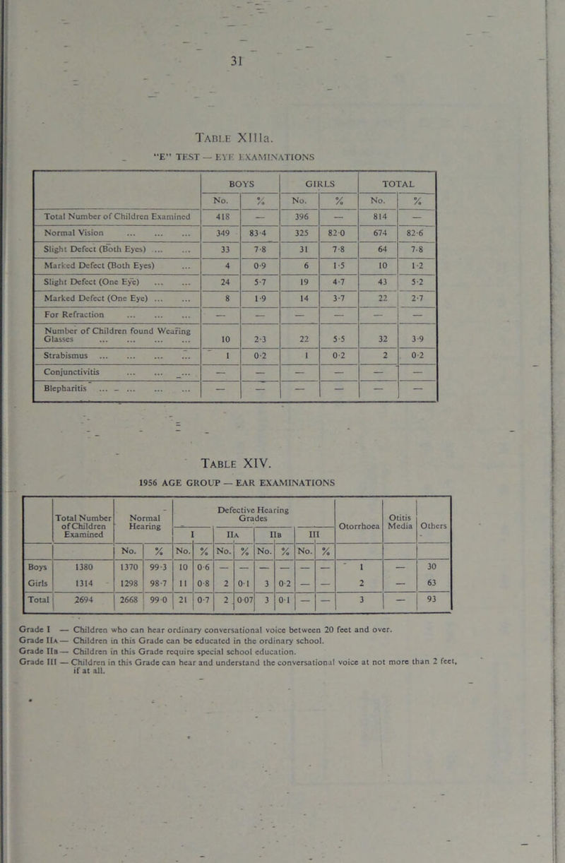 Table XIIla. E TEST — EVE J LAMINATIONS BOYS GIRLS TOTAL No. 0 /0 No. % No. % Total Number of Children Examined 418 — 396 — 814 — Normal Vision 349 83 4 325 820 674 826 Slight Defect (Both Eyes) ... 33 7-8 31 7-8 64 7-8 Marked Defect (Both Eyes) 4 0-9 6 1-5 10 1-2 Slight Defect (One Eye) 24 5-7 19 4-7 43 5-2 Marked Defect (One Eye) ... 8 1-9 14 3-7 22 2T For Refraction — — — — — — Number of Children found Wearing Glasses 10 2-3 22 5-5 32 3-9 Strabismus I 0-2 1 0-2 2 0 2 Conjunctivitis — — — — — — Blepharitis ... - — — — — — — Table XIV. 1956 AGE GROUP — EAR EXAMINATIONS Total Number of Children Examined Normal Hearing Defective Hearing Grades Otorrhoea Otitis Media Others II A Hb II I No. */. No. % No. % No. % No. % Boys 1380 1370 99-3 10 0 6 I — 30 Girls 1314 1298 98-7 11 0-8 2 01 3 0 2 — — 2 — 63 Total 2694 2668 99 0 21 0-7 2 007 3 0 1 — — 3 — 93 Grade I — Children who can hear ordinary conversational voice between 20 feet and over. Grade IIa— Children in this Grade can be educated in the ordinary school. Grade IIa— Children in this Grade require special school education. Grade III — Children in this Grade can hear and understand the conversational voice at not more than 2 feet, if at all.