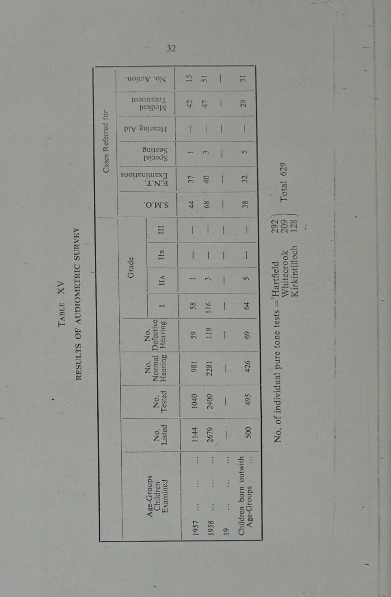 RESULTS OF AUDIOMETRIC SURVEY •uojpv ‘°N — J — Cases Referred for judiujbojj, |Oipo^ 42 47 29 pjV Suijboh •III 1 SupuaS [cpads - m | w-, SUOI1BUIIUEX3 TN’H 37 40 32 OIMS 44 68 38 Grade 2 1 1 1 . 1 03 III 1 < — r>i | ~ 58 116 64 No. Defective Hearing 59 119 69 No. Normal Hearing 981 2281 426 No. Tested O Q o o o tj- | rj- — (N No. Listed 1144 2679 Age-Groups Children Examined 1957 1958 19 Children born outwith Age-Groups o> 04 vO ”5 •*—* o H OJ On CO O' O 04 04 04 — -M O o O -o o —> ■—1 l—( * w O c c o.o rt ^ o c o 3 Cl, 15 3 •o -5 c