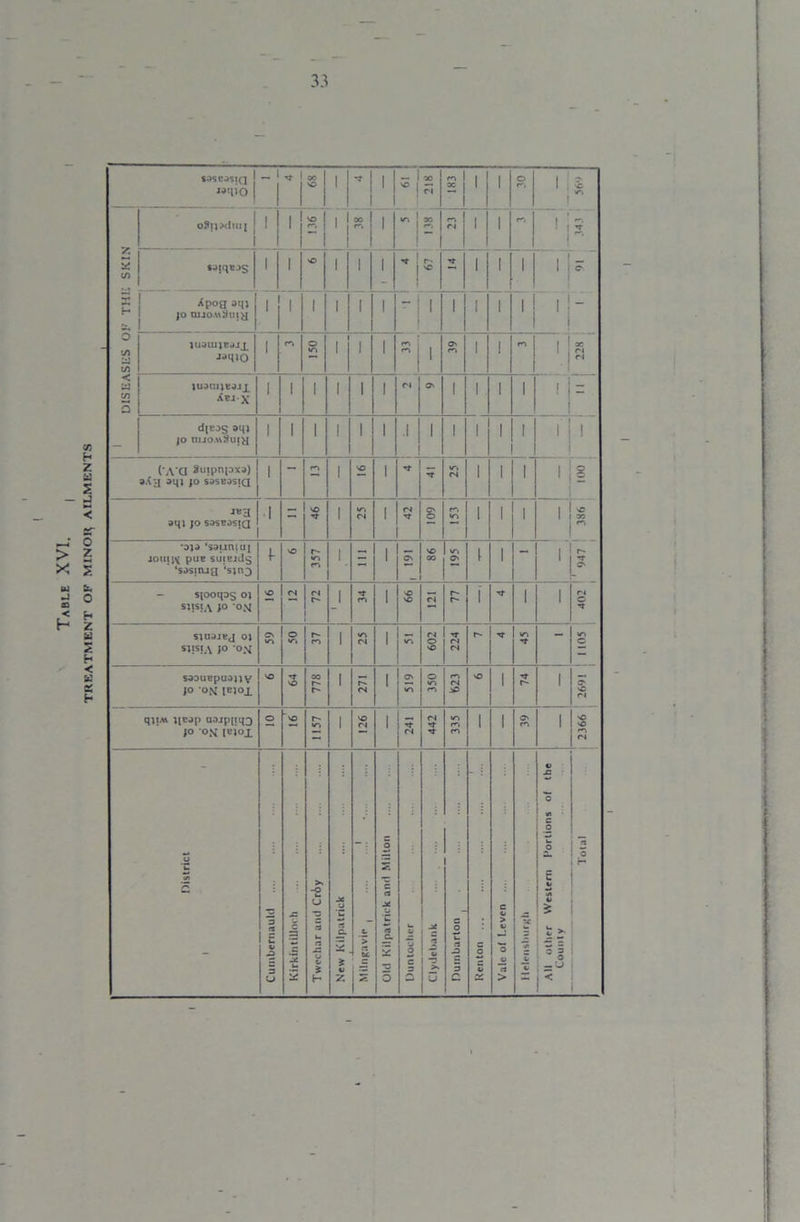 TREATMENT OF MINOI^ AILMENTS «>uo | — 1 00 ! r‘ ! v\ 1 F THE SKIN 1 jo anottUuiy 'i < m 3 Xej x - jo nuo.wSuty ■ ».<JI aqi jo sasEOSja ! aqi JO SOSBDSIQ I—, *oja 'saumui jouiiv pue suiBjds ‘SJSlIUtf 'sjn^ 357 161 1 — siooqo^ oj sttst4\ jo om so ri ri r- i ■'t f*T 1 vO VO ri r~ r- \ •V* 1 1 ri C n siaajBj oj sjisi.\ jo *om Os v-» O v% r- ro i vr> ri 1 VO 602 224 r> v-> * 1105 1 SODUBpUOU V JO OM IBJOX SO T SO 778 i r~ <N 1 5.9 1 350 m rs SO 1 Tf r> 1 O' SO ri qj!M )[Bdp uojp[iq3 jo om l«iox 1157 i 1 <N l 1 1 r-\ ri — — ■ • >— -- --—**-** ■»■— a-.--.