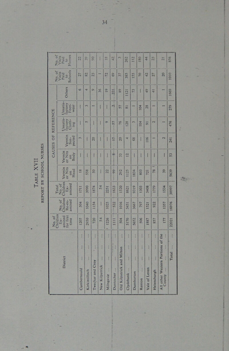 Table XVII REPORT BY SCHOOL NURSES ■ No. of 1 Visils 04 1010 856 j | Visits 28 ZZ 70 ! , 27 20 CAUSES OF REFERENCE Others 36 00 04 73 1 *4 1669 Unsatis- factory Foot- wear 1 1 1 V~) 00 104 28 279 Unsatis- factory Cloth- ing 1 1 1 57 Vermin Sus- pected 1 20 1 1 04 89 1 901 241 Vermin or Nits on Body 1 1 1 1 1 CD 33 04 1 1 1 1 1 53 Vermin or Nits on Head 00 558 50 1 22 $ 04 O' 04 1125 1834 803 721 oo O' 39 5639 Total No. of Children Ex- amined 1711 3990 1874 54 I 2251 1633 1520 8621 9319 1303 3408 1779 1534 38997 No. of /~*i.: i .i l No. or Children Re-ex- amined 504 1040 1154 1 1025 522 9101 3451 3667 797 1521 922 1357 16976 Ex- amined for first time 1207 o VY O' 04 720 54 so 04 04 - 504 5170 5652 90S r' 00 00 857 177 22021 i n >