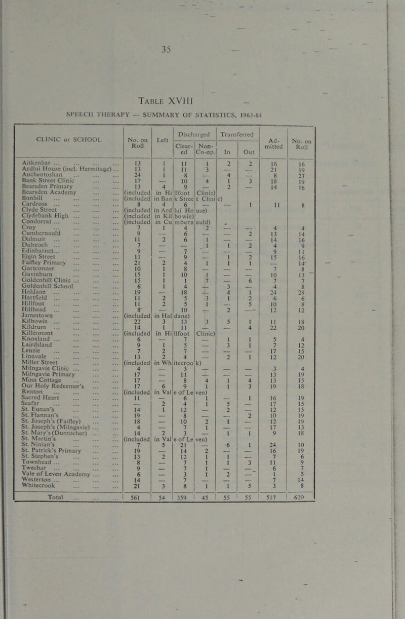 Table XVIII SPEECH THERAPY — SUMMARY OF STATISTICS, 196T-64 clinic: nr srwnoi No. on Roll Led Discharged Trans 'erred Ad- mitted No. on Roll Clear- ed Non- Co-op. In Out Aitkenbar ... 13 1 n 1 2 2 16 16 Ardlui House (incl. Hermitage)... 13 1 11 3 21 19 Auchentoshan 24 1 8 4 8 27 Bank Street Clinic 17 10 4 1 3 18 19 Bearsden Primary 13 4 9 2 14 16 Bearsden Academy Bonhill Cardross ... ... (included (included S in Hi in Ban 4 llfoot k Stree 6 Clinic) t Clini c) 1 1 1 8 Clyde Street Clydebank High ... Condorrat Croy (included (included (included 7 in Ard in Kil in Cu 1 lui Ho bowic) mbern 4 use) auld) 2 4 4 Cumbernauld 9 6 2 13 14 Dalmuir II 2 6 1 14 16 Dalreoch ... 7 1 1 2 4 9 Edinbarnet... 9 7 9 1 | Elgin Street II — 9 __ 1 1 15 16 Faifley Primary ... 21 2 4 1 1 1 IT Gartconner 10 1 8 7 8 Gavinburn 15 I 10 l 1 10 13 “ Goldenhill Clinic ... 15 I 7 6 7 7 Goldcnhill School 6 I 4 3 4 8 Haldane 19 18 4 1 24 28 Hartfield 11 2 5 3 1 2 6 6 Hillfoot 11 2 5 1 5 10 8 Hillhead r 10 2 12 12 Jamestown Kilbowie ... (included 22 in Hal 3 dane) 13 3 5 I 11 18 Kildrum 14 1 ii 4 22 20 Killcrmont Knoxland (included 6 in Hi llfoot 7 Clinic) 1 1 5 4 Lairdsland 9 1 5 3 1 7 12 Lenzie 7 2 7 __ 17 15 Linn vale 13 •) 4 2 1 12 20 Miller Street Milngavie Clinic ... (included 4 in Wh itecroo 3 k) 3 4 Milngavie Primary 17 — it 13 19 Moss Cottage 17 — 8 4 i 4 13 15 Our Holy Redeemer’s 17 6 9 1 i 3 19 18 Renton Sacred Heart (included 11 in Val e of Le 6 ven) 1 1 16 19 Seafar 2 4 1 5 17 15 St. Eunan’s 14 1 12 2 12 15 St. Flannan’s 19 8 2 10 19 St. Joseph's (Faifley) 18 10 2 1 12 19 St. Joseph’s (Milngavie) 4 — 7 l — — 17 13 St. Mary's (Duntocher) 14 2 3 1 1 9 18 St. Martin’s St. Ninian’s (included 7 in Val 5 e of Le 21 ven) 6 1 24 10 St. Patrick’s Primary 19 14 2 16 19 St. Stephen's 13 2 12 1 I 7 6 Townhead ... 8 7 1 1 3 11 9 Twechar 9 7 1 6 7 Vale of Leven Academy 6 3 1 2 “ 1 5 Westcrton ... 14 7 7 14 Whitecrook ... 21 3 8 1 1 5 3 8 Total 561 54 359 45 55 55 517 620