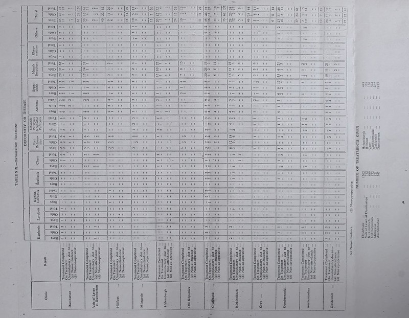 TABLE XIX—Orthopaedic Treatment l»>°A | SS ■— |§|?= |S 8 O' ■ r|a -|a« 1 1 |.s \?,* “ 1 Is |2 1 1 |S 2- ■fit- ^ 1 |s |=~- i i |2 32 I I |s 1^2 1 1 |£ »r- , 1 go H On Iljr-INO iij^jo'Ol 1 1 r-~ «oa i- |s |°t- <s- |° 1 1 J2 |2 1 1 Is |®T' - 1 |s |2 1 1 |o |?2 0 ■ 75 29 12 5 , 46 5 1 6 R2 r l |R |n2 l i |n |°- _-r;|a 1 II II 1 1 1 'll j 1 1 II £ 3 . 31 Vi _ . CN 1 l l 0404 ii — i m | 1 2 1 15 4 1 7 1 — ii | i- i i - i i ! 14 cn < C/1 Asthma V | II slJ!Q — 04 Ml | 1 1 11 (SI II II II — . i ii : I m — i — 1 1 -_ , | - 1 II II II 1 II s*og Ttvo i i j 0404 i i 04 — II ml II — i - r vo n- tj- | it 04 || - 1 II ^t 1 II II II 1 V— |l >< H 1 1 1 -1 II — VO | | —04 1 1 SWO — 1 II -it II | -- || s^og — 04 i| — i ii II II — I II -nil | i l ,, 1 1 * — 04 II i-i ii II II 1 04 II 1 | — || c£ 14 Q - i i i II II II II | 1 - II s*og (N 04 l| v m || nn II — i ii J 1 i ! moi — l vo m || - i ii — It II ii ii j i - ii Chest IEJ°X VO -rt II M 1 — — II II II II CN 1 f -4 II 11 ■ _ VOI || 1 - - 1 1 1 II — 04 II 1- 1 1 II II SU'D 04 — II II I I II L 1 — i T J - i i “ t ; - 1 _ 1 1 II II — 1 II II II II ll SAog n- m II N 1 — — II II II II — i ri TT04 || 1- 1 1 II II 1 04 II 1 - II II II 1 lEl°X II II l-l II II II II II ii ii 1 1 1 ! 0404 II 1- 1 1 II I I — 1 II l( II II ll o c/> siJJO II II II II II II II II ii ii II II 04 04 II 1- 1 1 II II — 1 II II II II II sXog II II II II II II II II ii ii II II II II II II II II II II 1 1 1 1 II II Kypho- Lordosis lEl°X II II II 1 f - 1 II 1 1 _ 1 1 li ii III! 04 — || El II II II II II II II II II SRD ll II II II i i i i II !> 04 1 || II II II II II II II II II II s.^og II II II II - 1 II II II ii i r ll i : 1- 1 1 II II II II II II II II II II Lordosis IBIOJ. - 1 l 1 1 1 II ii i i II II 14- II ii F i II II II II | 1 t II sIJIO II 1 1 “ II II II -4 1 II II ii ii II ! ! II II II II il ii II II II II | 1 1 II s*og - 1 II 1 1 l 1 II II II II ii ii II II II II II II ii ii II II II II | 1 1 II o si o. lE»°X N | II . i - > II II II II i i. .i i II II m| || 04 1 9 1 1 i ii — 1 II - 1 II mi ll ' SPIO - 1 II II II II II ii i i II 1 1 ml ; | II II ii ii — 1 II - 1 II 04 | || * | sAog — 1 II ii - ' | i i ii I I II II II II II 04 1 II ii ii II II II II - 1 II Result Treatment Completed ... On Treatment Unsatisfactory due to— (a) Non-attendance ... lb) Non-co-operative... Treatment Completed ... On Treatment ... Unsatisfactory due to—- (a) Non-attendance ... (b) Non-co-operative... Treatment Completed ... On Treatment ... Unsatisfactory due to— (a) Non-attendance ... (b) Non-co-operative... Treatment Completed ... On Treatment Unsatisfactory due to— (а) Non-attendance ... (б) Non-co-operative... E ii -!**!? u o 2 - 3 a c ~ ° o 5i=Z2 a c cbS Treatment Completed ... On Treatment ... Unsatisfactory due to— («) Non-atteqdance ... lb) Non-co-operative... Treatment Completed ... On Treatment ... f ... Unsatisfactory due to— (a) Non-attendance ... (b) Non-co-operative... Treatment Completed ... On Treatment ... Unsatisfactory due to— (£7) Non-attendance ... (b) Non-co-operative... Treatment Completed ... On Treatment ... Unsatisfactory due to— (a) Non-attendance ... (b) Non-co-operative... Treatment Completed ... On Treatment ... Unsatisfactory due to— (</) Non-attendance ... (b) Non-co-operative... o _u .i u .Hen e J; 03oS° c S.H c c V o o ES-czZ Sc: cS bCD~~ 1 is! S S uS§!? | !*§ i | He Clinic Dumbarton ... Vale of Leven at Dumbarton Hillfoot Milngavie 3 S3 c Old Kilpatrick C -© ■ ifl >s u o 2 - e - se u 5 Croy Cumbernauld ... Auchentoshun Goldenhill u o. o 6 c o Z Tt 04 m V TT » * ' NUMBER OF TREATMENTS GIVEN