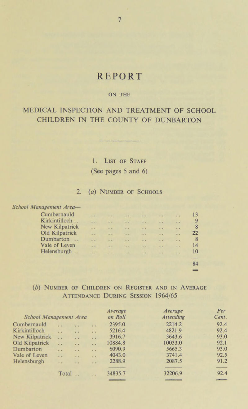 REPORT ON THE MEDICAL INSPECTION AND TREATMENT OF SCHOOL CHILDREN IN THE COUNTY OF DUNBARTON 1. List of Staff (See pages 5 and 6) 2. {a) Number of Schools School Management Area— Cumbernauld .. .. .. .. .. .. 13 Kirkintilloch .. .. .. .. .. .. .. 9 New Kilpatrick .. .. .. .. .. .. 8 Old Kilpatrick .. .. .. .. .. .. 22 Dumbarton .. .. .. .. .. .. .. 8 Vale of Leven .. .. .. .. .. .. 14 Helensburgh .. .. .. .. .. .. .. 10 84 (b) Number of Children on Register and in Average Attendance During Session 1964/65 School Management Area Average on Roll Average Attending Per Cent. Cumbernauld 2395.0 2214.2 92.4 Kirkintilloch 5216.4 4821.9 92.4 New Kilpatrick .. 3916.7 3643.6 93.0 Old Kilpatrick 10884.8 10033.0 92.1 Dumbarton 6090.9 5665.3 93.0 Vale of Leven 4043.0 3741.4 92.5 Helensburgh 2288.9 2087.5 91.2 Total .. 34835.7 32206.9 92.4