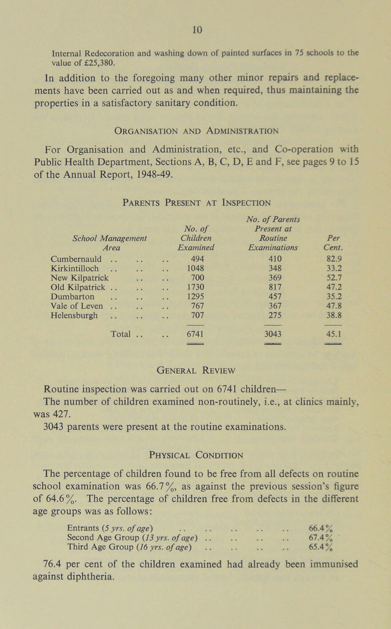 Internal Rcdccoration and washing down of painted surfaces in 75 schools to the value of £25,380. In addition to the foregoing many other minor repairs and replace- ments have been carried out as and when required, thus maintaining the properties in a satisfactory sanitary condition. Organisation and Administration For Organisation and Administration, etc., and Co-operation with Public Health Department, Sections A, B, C, D, E and F, see pages 9 to 15 of the Annual Report, 1948-49. Parents Present at Inspection School Management No. of Children No. of Parents Present at Routine Per Area Examined Examinations Cent. Cumbernauld .. 494 410 82.9 Kirkintilloch 1048 348 33.2 New Kilpatrick 700 369 52.7 Old Kilpatrick .. 1730 817 47.2 Dumbarton 1295 457 35.2 Vale of Leven .. 767 367 47.8 Helensburgh 707 275 38.8 Total .. 6741 3043 45.1 General Review Routine inspection was carried out on 6741 children— The number of children examined non-routinely, i.e., at clinics mainly, was 427. 3043 parents were present at the routine examinations. Physical Condition The percentage of children found to be free from all defects on routine school examination was 66.7%, as against the previous session’s figure of 64.6%. The percentage of children free from defects in the different age groups was as follows: Entrants (5 yrs. of age) .. .. .. .. .. 66.4 % Second Age Group (13 yrs. of age) .. .. .. .. 67.4 % Third Age Group (16 yrs. of age) .. .. .. .. 65.4% 76.4 per cent of the children examined had already been immunised against diphtheria.