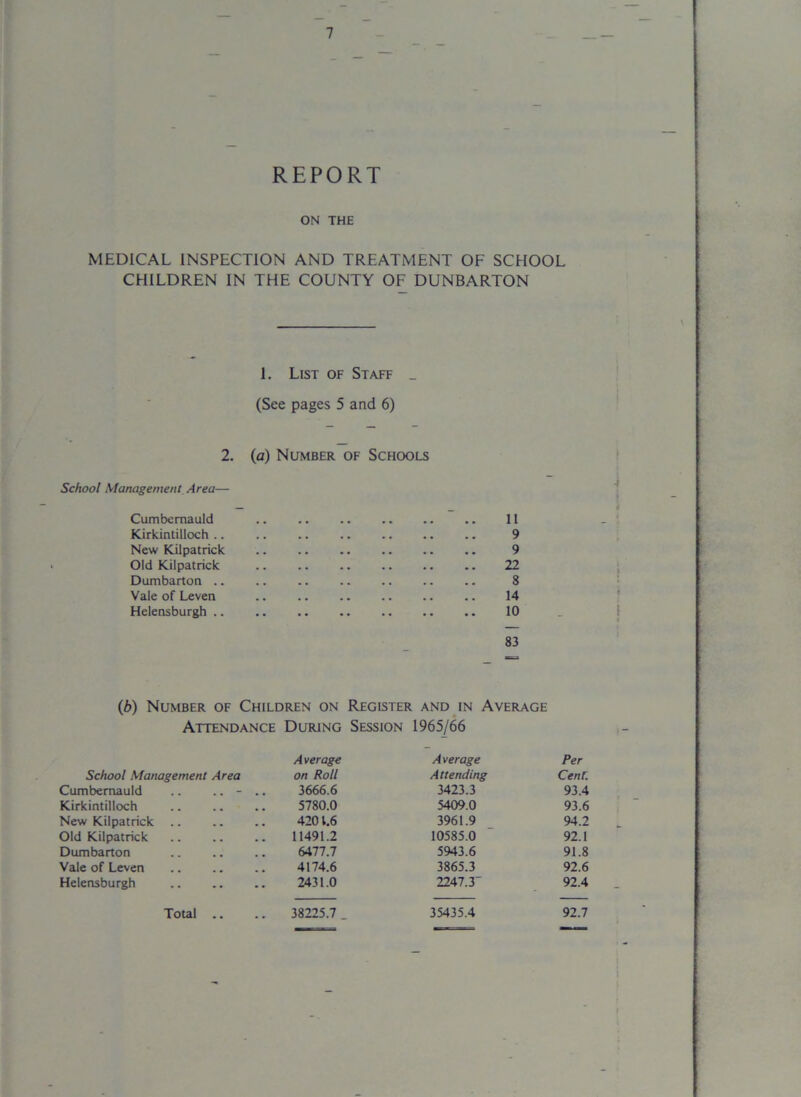 REPORT ON THE MEDICAL INSPECTION AND TREATMENT OF SCHOOL CHILDREN IN THE COUNTY OF DUNBARTON 1. List of Staff _ (See pages 5 and 6) 2. (a) Number of Schools School Management Area— Cumbernauld .. .. .. .. .. .. 11 Kirkintilloch 9 New Kilpatrick 9 Old Kilpatrick .. .. .. .. .. .. 22 Dumbarton 8 Vale of Leven 14 Helensburgh .. .. .. .. .. .. .. 10 83 (b) Number of Children on Register and in Average Attendance During Session 1965/66 Average Average Per School Management Area on Roll Attending CenT. Cumbernauld .. .. - .. 3666.6 3423.3 93.4 Kirkintilloch 5780.0 5409.0 93.6 New Kilpatrick .. 4201.6 3961.9 94.2 Old Kilpatrick 11491.2 10585.0 92.1 Dumbarton 6477.7 5943.6 91.8 Vale of Leven 4174.6 3865.3 92.6 Helensburgh 2431.0 2247.3 92.4 Total .. 38225.7 _ 35435.4 92.7