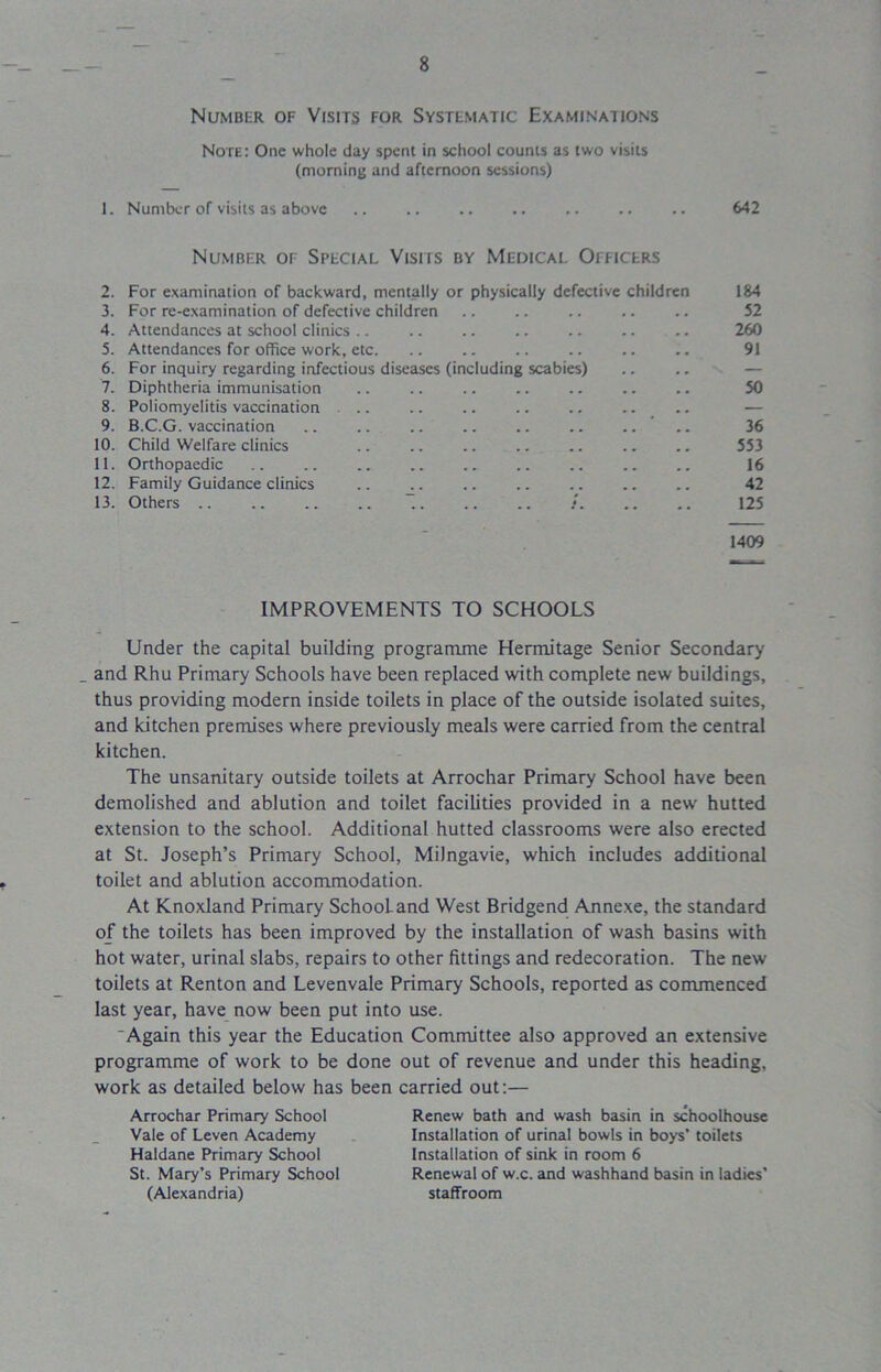 Number of Visits for Systematic Examinations Note: One whole day spent in school counts as two visits (morning and afternoon sessions) 1. Number of visits as above .. .. 642 Number of Special Visits by Medical Officers 2. For examination of backward, mentally or physically defective children 184 3. For re-examination of defective children .. .. 52 4. Attendances at school clinics .. .. .. .. 260 5. Attendances for office work, etc. .. .. .. .. .. .. 91 6. For inquiry regarding infectious diseases (including scabies) 7. Diphtheria immunisation 50 8. Poliomyelitis vaccination ... .. .. .. — 9. B.C.G. vaccination .. .. .. .. .. .. .. .. 36 10. Child Welfare clinics .. .. .. .. .. .. .. 553 11. Orthopaedic .. .. 16 12. Family Guidance clinics .. _.. .. 42 13. Others .. .. .. .. /. .. .. 125 1409 IMPROVEMENTS TO SCHOOLS Under the capital building programme Hermitage Senior Secondary _ and Rhu Primary Schools have been replaced with complete new buildings, thus providing modern inside toilets in place of the outside isolated suites, and kitchen premises where previously meals were carried from the central kitchen. The unsanitary outside toilets at Arrochar Primary School have been demolished and ablution and toilet facilities provided in a new' hutted extension to the school. Additional hutted classrooms were also erected at St. Joseph’s Primary School, Milngavie, which includes additional toilet and ablution accommodation. At Knoxland Primary School and West Bridgend Annexe, the standard of the toilets has been improved by the installation of wash basins with hot water, urinal slabs, repairs to other fittings and redecoration. The new toilets at Renton and Levenvale Primary Schools, reported as commenced last year, have now been put into use. ~ Again this year the Education Committee also approved an extensive programme of work to be done out of revenue and under this heading, work as detailed below has been carried out:— Arrochar Primary School Vale of Leven Academy Haldane Primary School St. Mary’s Primary School (Alexandria) Renew bath and wash basin in schoolhouse Installation of urinal bowls in boys’ toilets Installation of sink in room 6 Renewal of w.c. and washhand basin in ladies’ staffroom