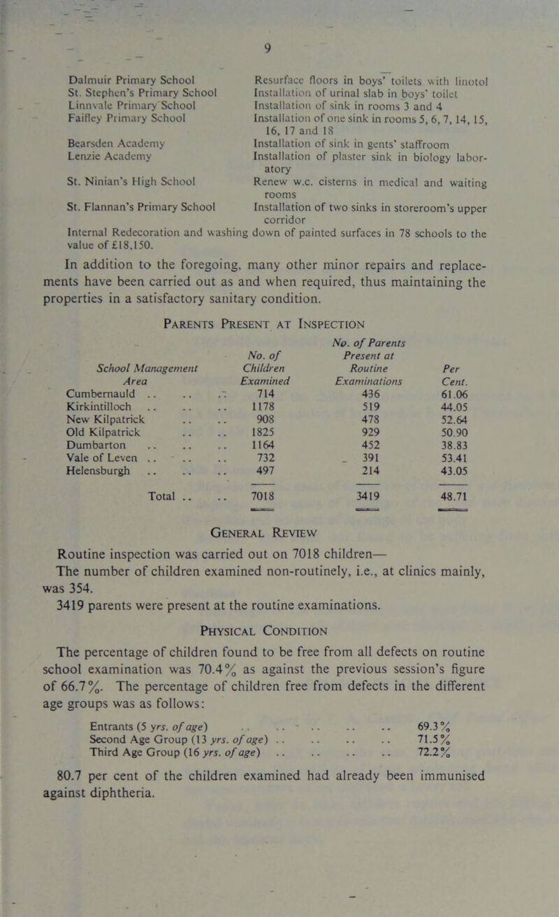Dalmuir Primary School St. Stephen’s Primary School Linnvale Primary School Faifley Primary School Resurface floors in boys’ toilets with linotol Installation of urinal slab in boys' toilet Installation of sink in rooms 3 and 4 Installation of one sink in rooms 5, 6, 7,14, 15, 16, 17 and 18 Installation of sink in gents’ staffroom Installation of plaster sink in biology labor- atory Renew w.c. cisterns in medical and waiting rooms Installation of two sinks in storeroom’s upper corridor Internal Redecoration and washing down of painted surfaces in 78 schools to the value of £18,150. Bearsden Academy Lenz.ie Academy St. Ninian’s High School St. Flannan’s Primary School In addition to the foregoing, many other minor repairs and replace- ments have been carried out as and when required, thus maintaining the properties in a satisfactory sanitary condition. Parents Present at Inspection _ No. of Parents No. of Present at School Management Children Routine Per Area Examined Examinations Cent. Cumbernauld .. 714 436 61.06 Kirkintilloch 1178 519 44.05 New Kilpatrick 908 478 52.64 Old Kilpatrick 1825 929 50.90 Dumbarton 1164 452 38.83 Vale of Leven .. .. 732 _ 391 53.41 Helensburgh 497 214 43.05 Total .. 7018 3419 48.71 General Review Routine inspection was carried out on 7018 children— The number of children examined non-routinely, i.e., at clinics mainly, was 354. 3419 parents were present at the routine examinations. Physical Condition The percentage of children found to be free from all defects on routine school examination was 70.4% as against the previous session’s figure of 66.7%. The percentage of children free from defects in the different age groups was as follows: Entrants (5 yrs. of age) .. - .. .. .. 69.3 % Second Age Group (13 yrs. of age) .. 71.5% Third Age Group (16 yrs. of age) .. .. .. .. 72.2% 80.7 per cent of the children examined had already been immunised against diphtheria.